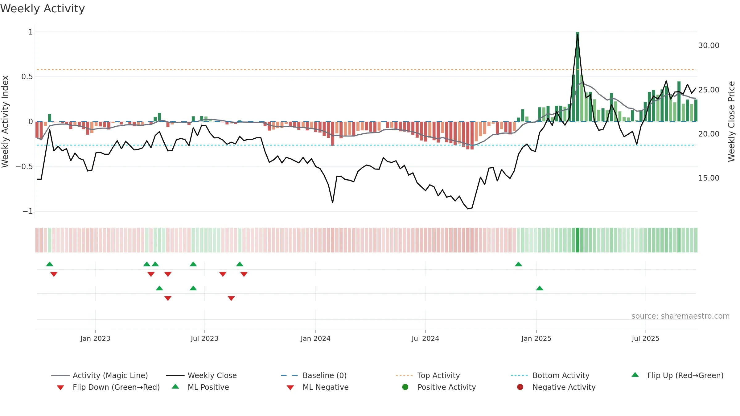 300938 weekly Activity chart, closing 2025-09-22.