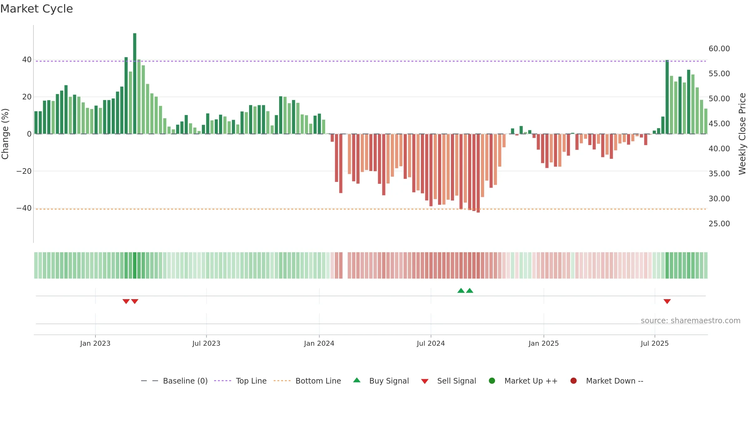 688193 weekly Market Cycle chart, closing 2025-09-22.