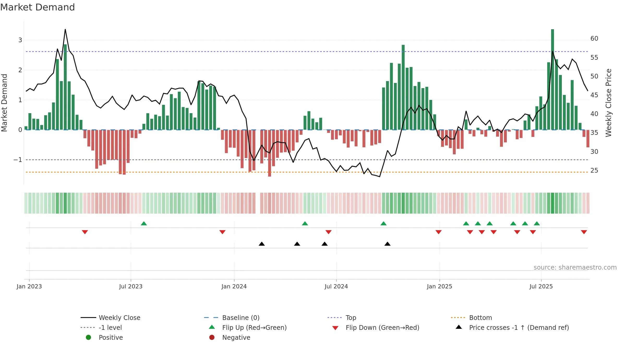 688193 weekly Market Demand chart, closing 2025-09-22.