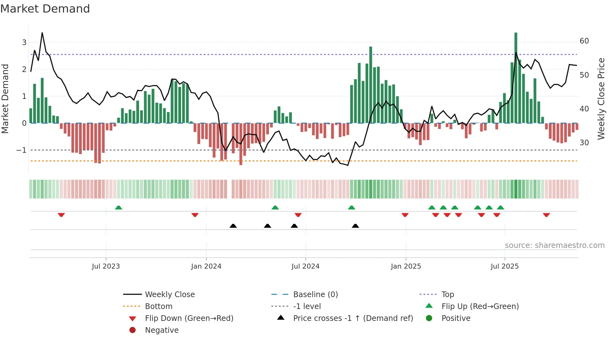 688193 weekly Market Demand chart