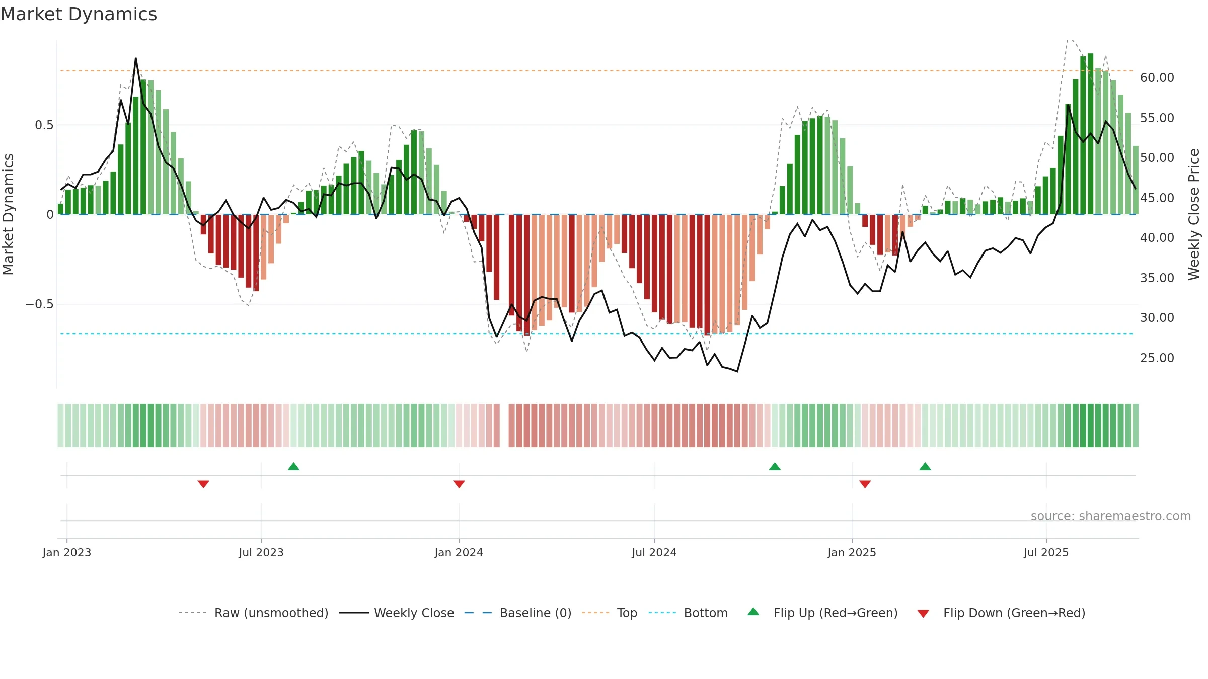 688193 weekly Market Dynamics chart, closing 2025-09-22.