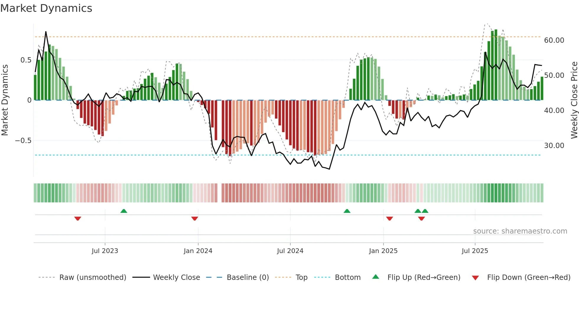 688193 weekly Market Dynamics chart