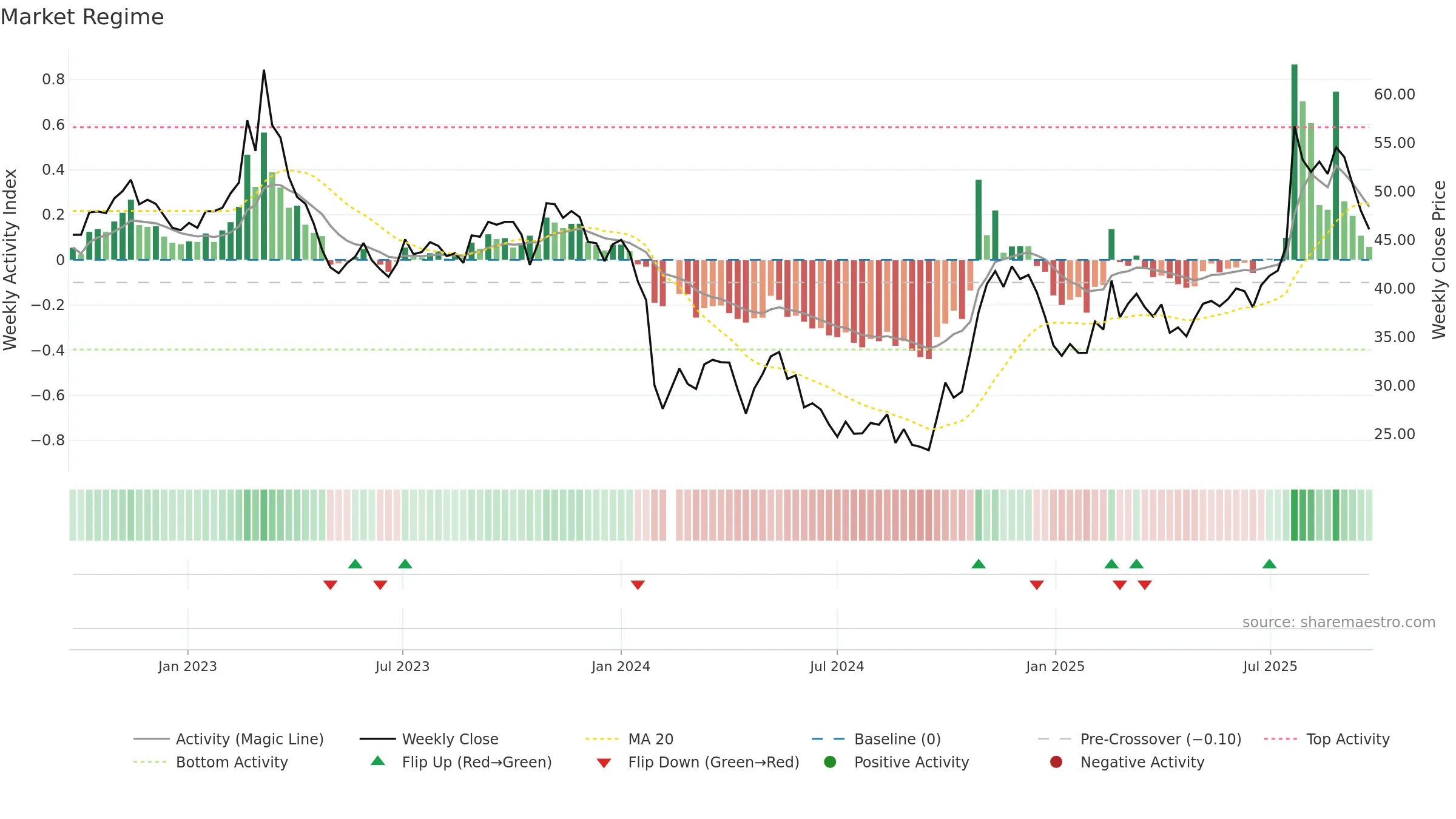 688193 weekly Market Snapshot chart, closing 2025-09-22.