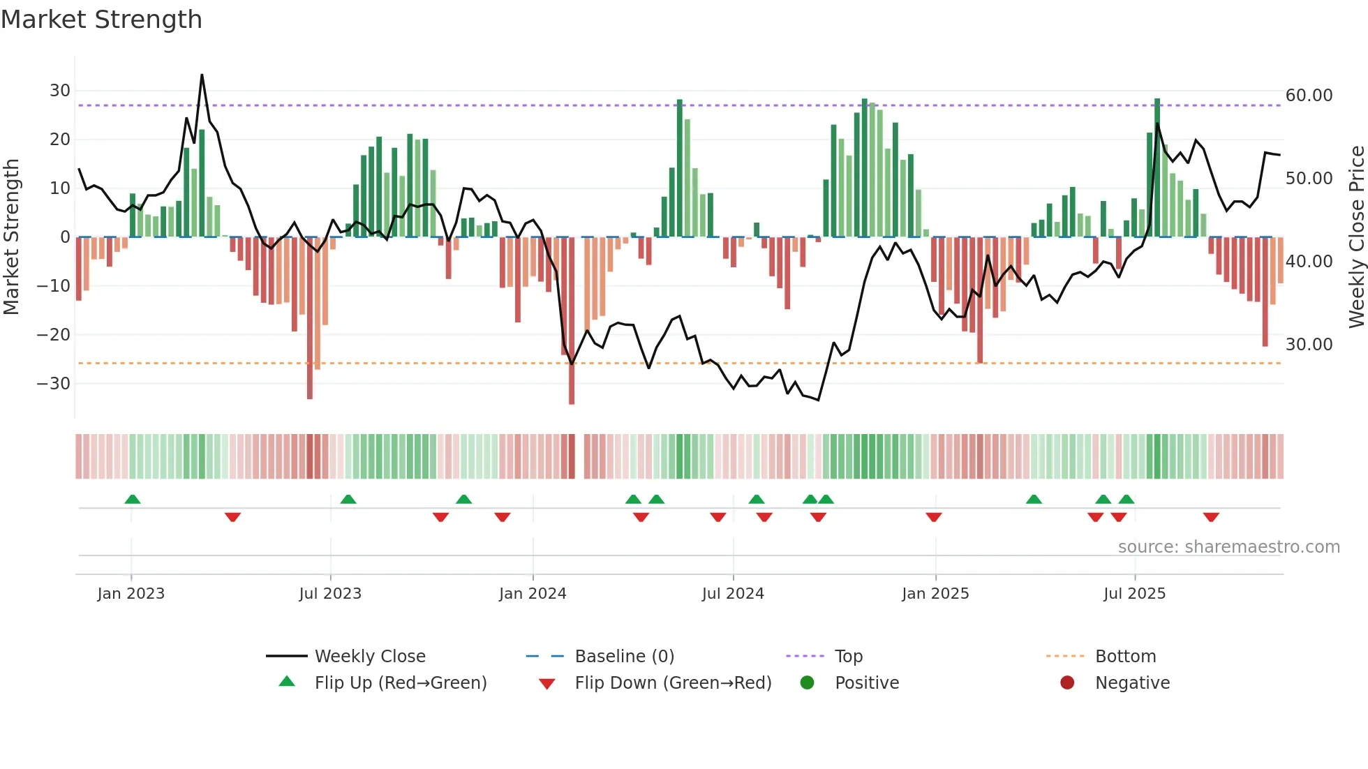 688193 weekly Market Strength chart