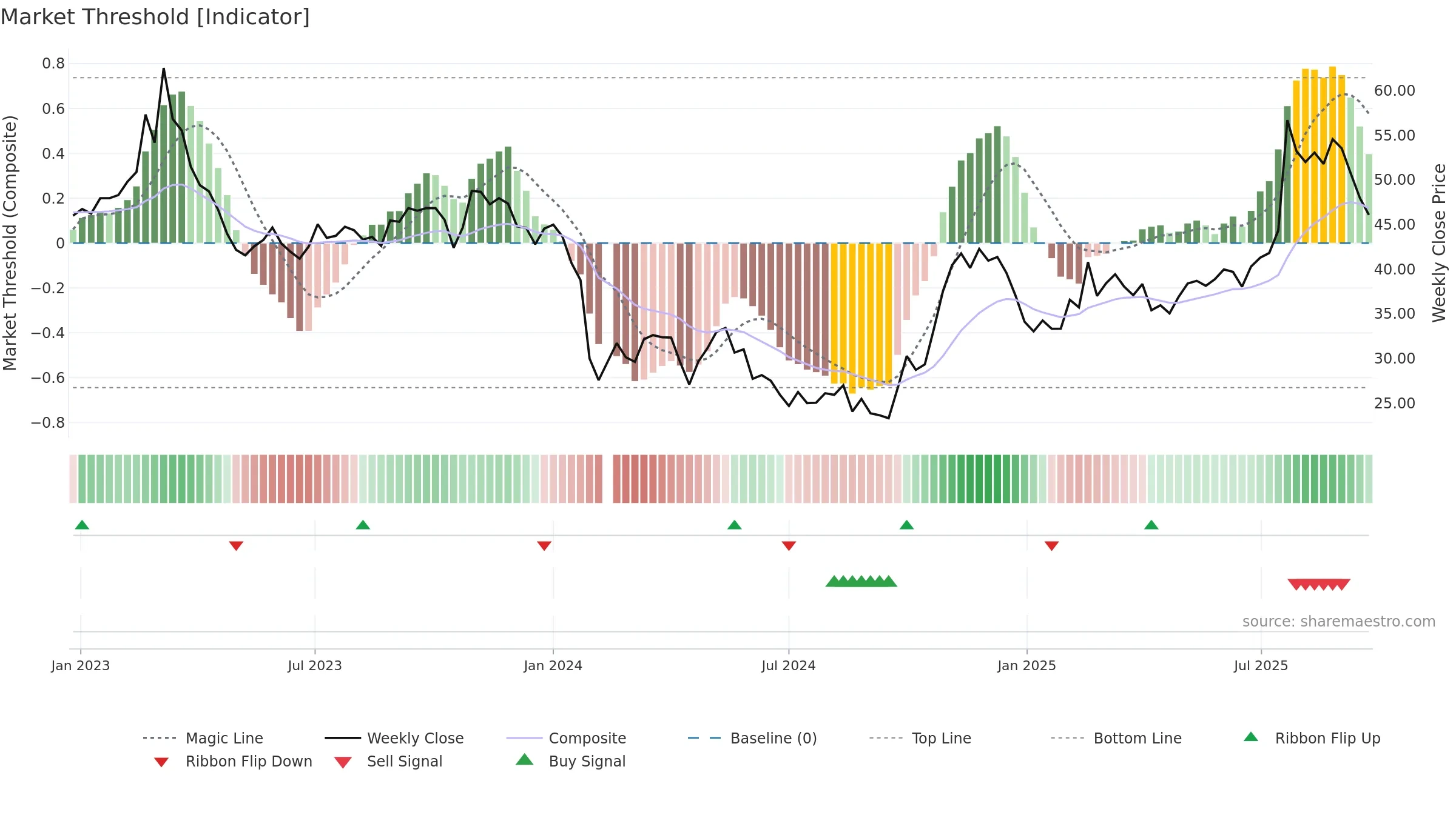 688193 weekly Market Threshold chart, closing 2025-09-22.