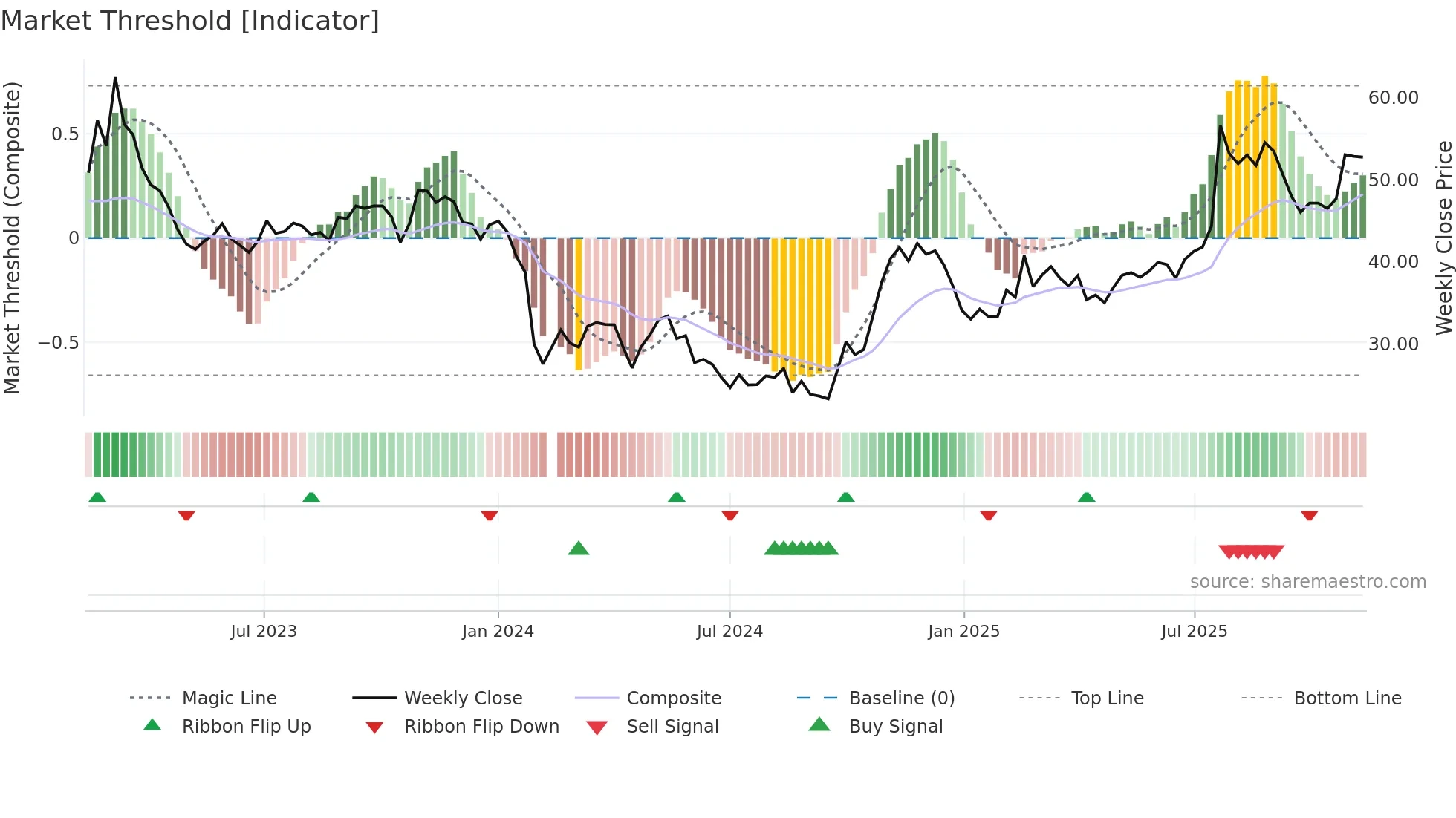 688193 weekly Market Threshold chart