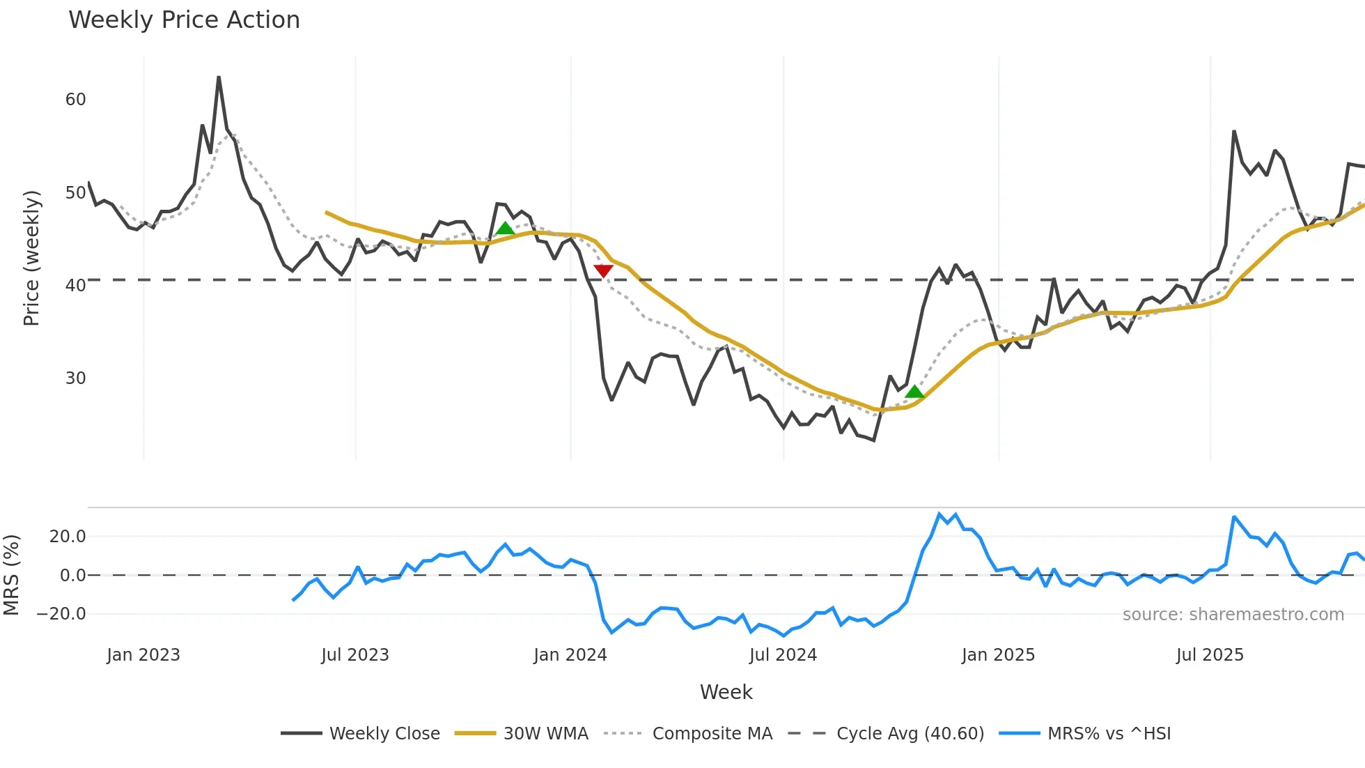 688193 weekly Price Action chart, closing 2025-11-10