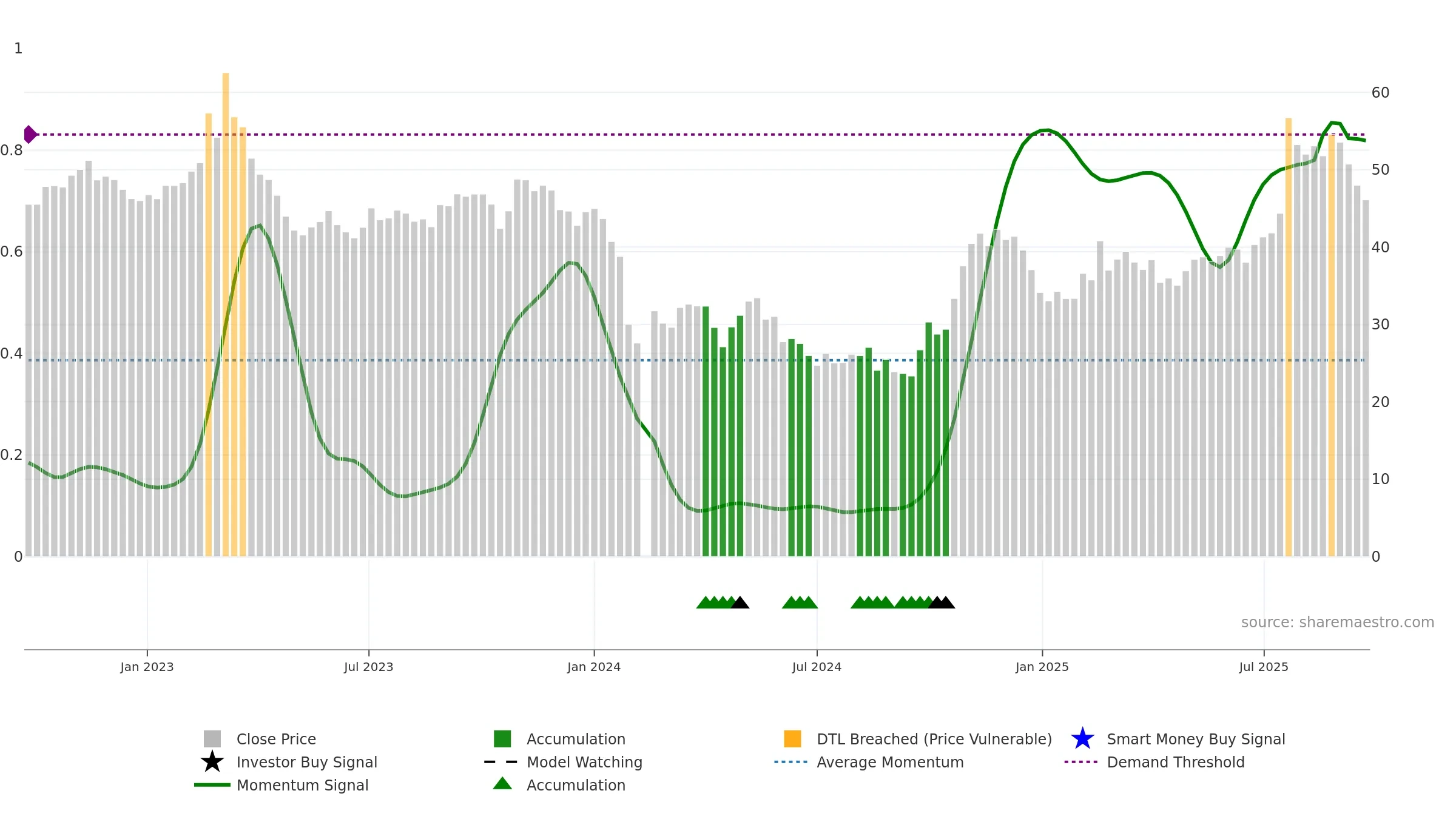 688193 weekly Smart Money chart, closing 2025-09-22.
