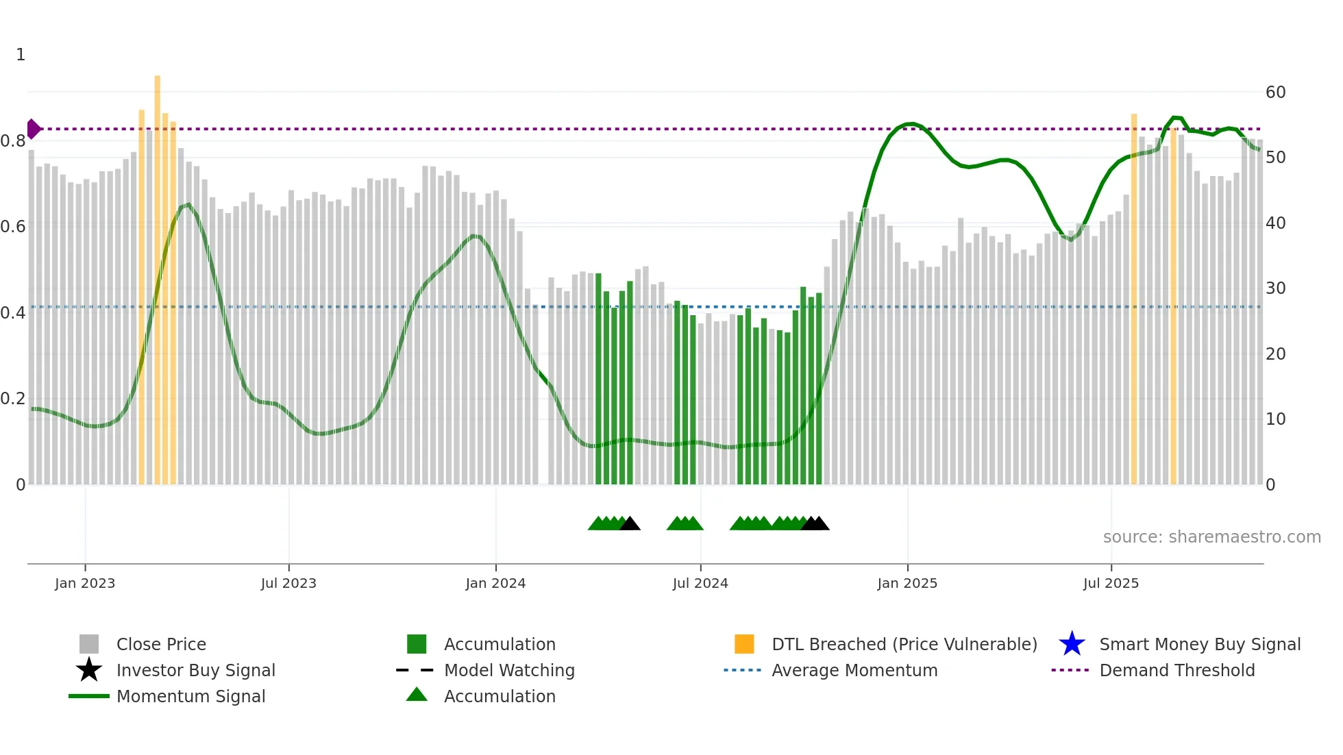 688193 weekly Smart Money chart