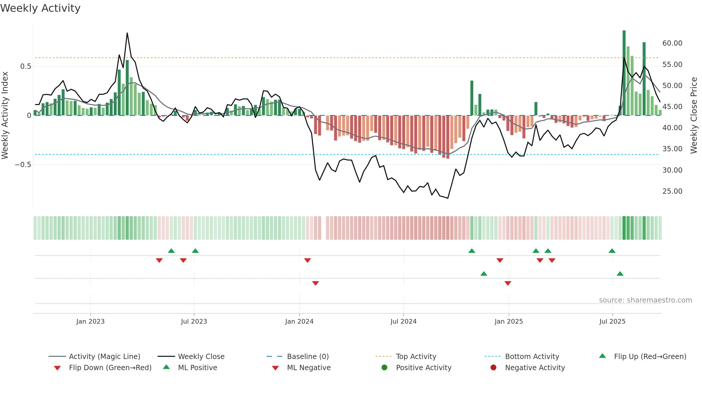 688193 weekly Activity chart, closing 2025-09-22.