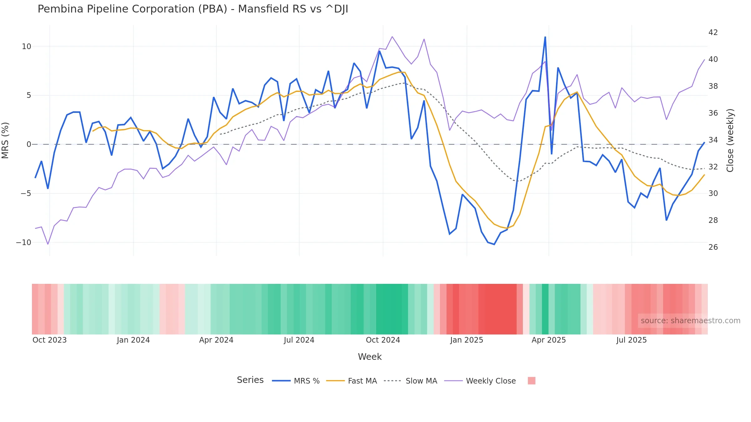 PBA Mansfield Relative Strength vs ^DJI PBA Mansfield Relative Strength vs ^DJI โ weekly