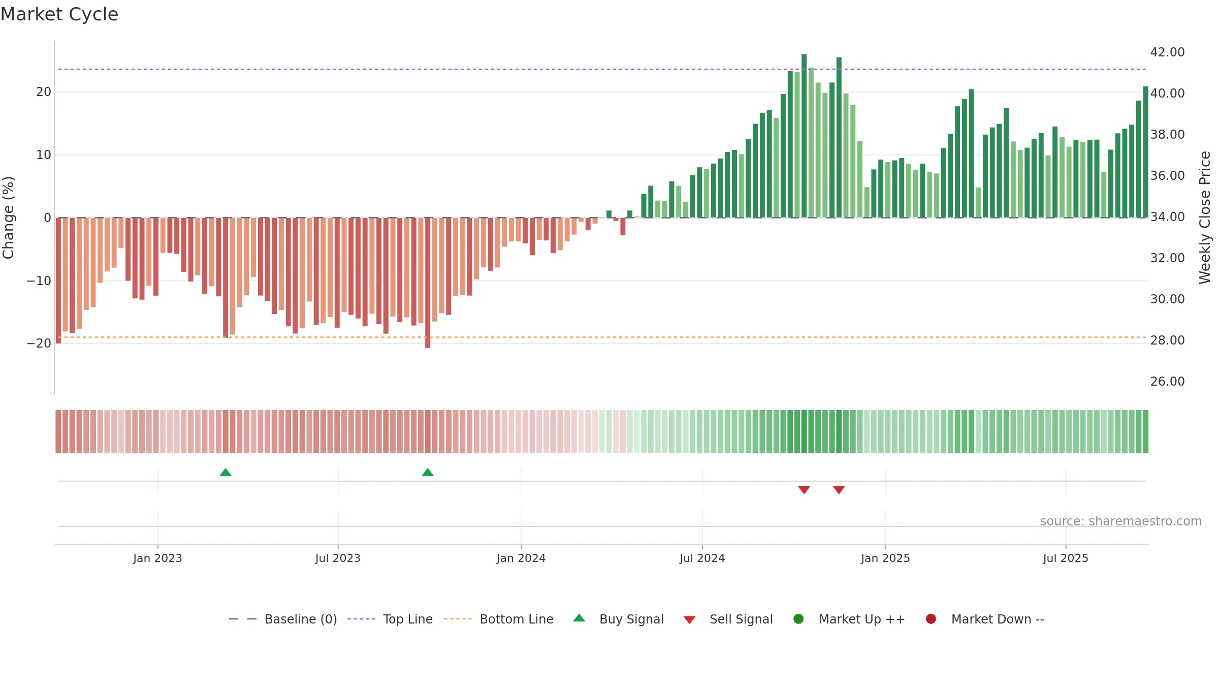 PBA weekly Market Cycle chart, closing 2025-09-19.