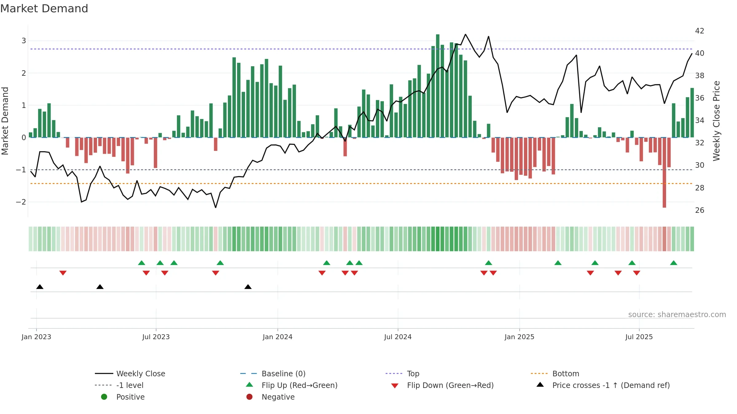 PBA weekly Market Demand chart, closing 2025-09-19.