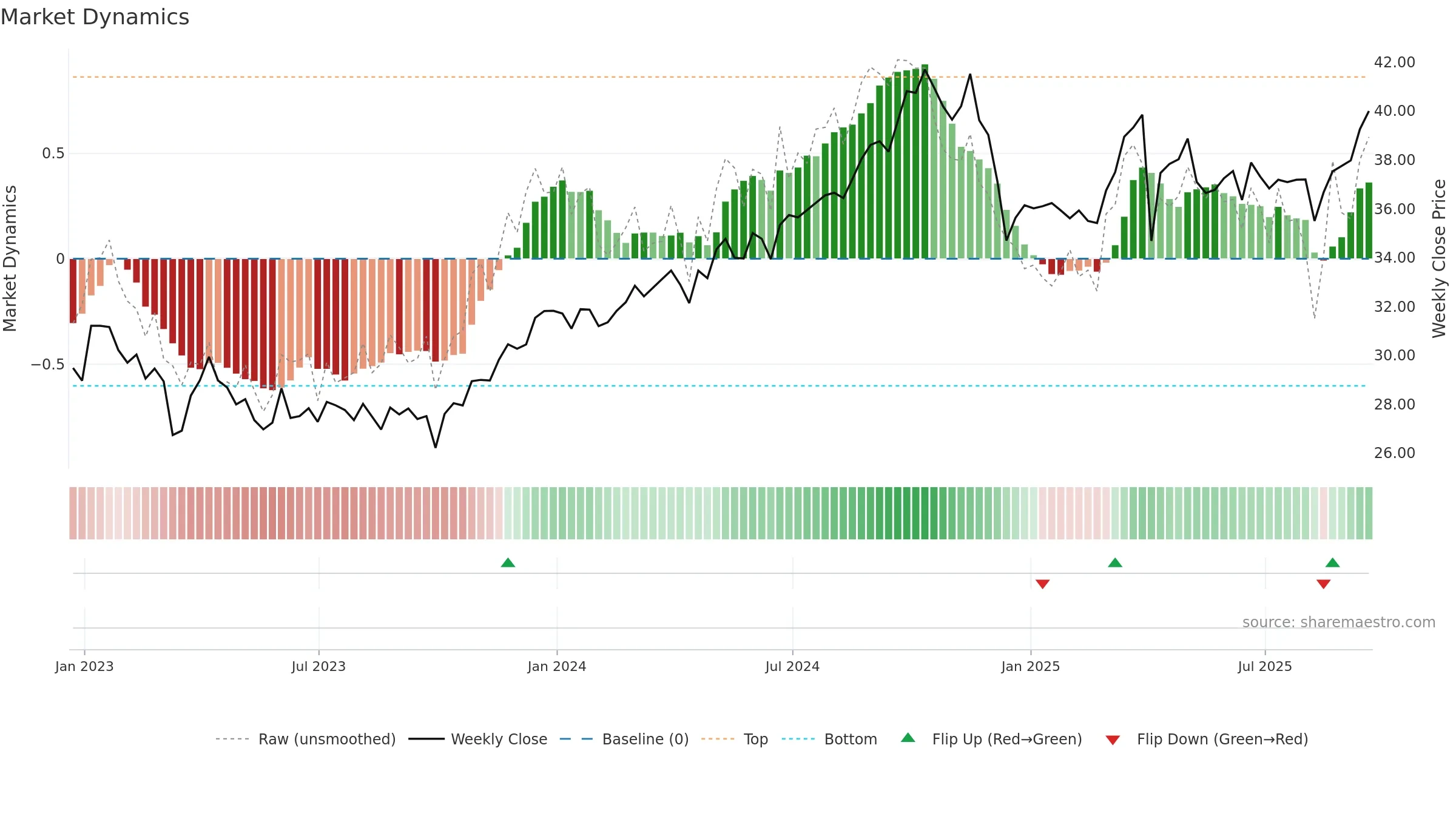 PBA weekly Market Dynamics chart, closing 2025-09-19.