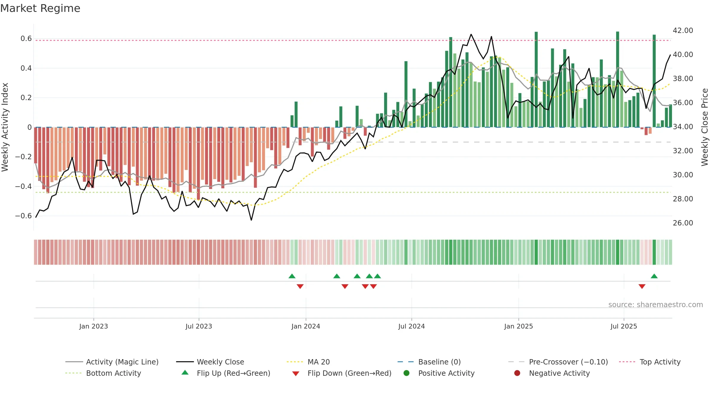 PBA weekly Market Snapshot chart, closing 2025-09-19.