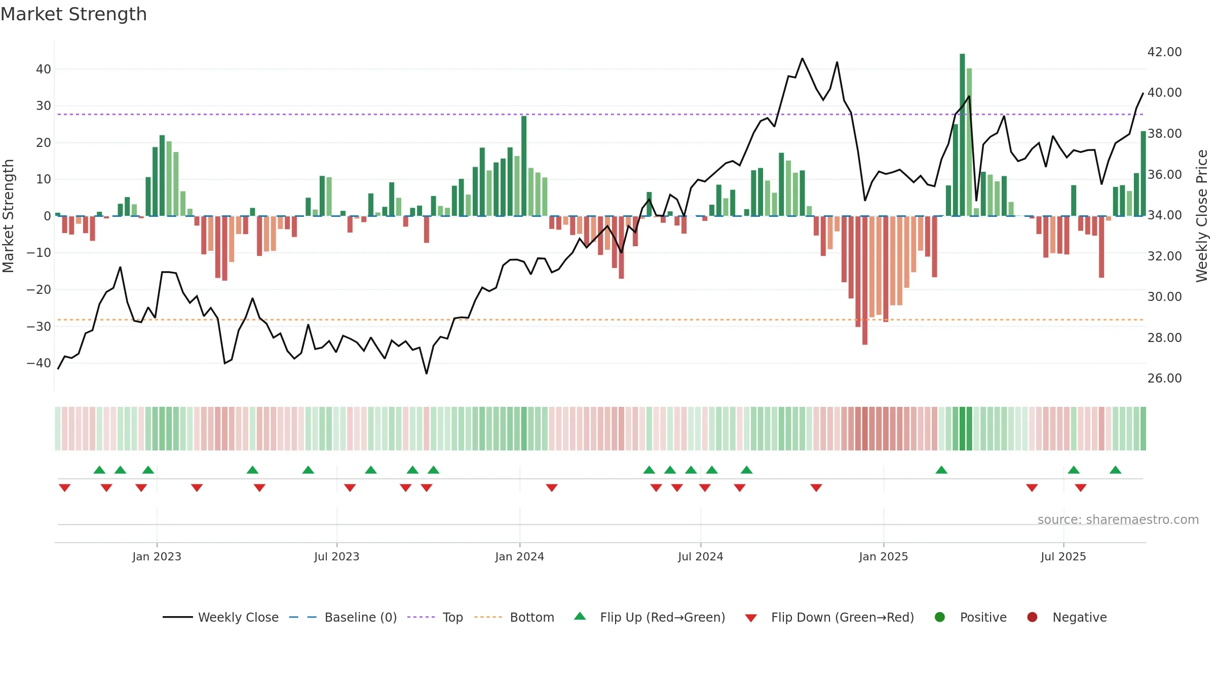 PBA weekly Market Strength chart, closing 2025-09-19.