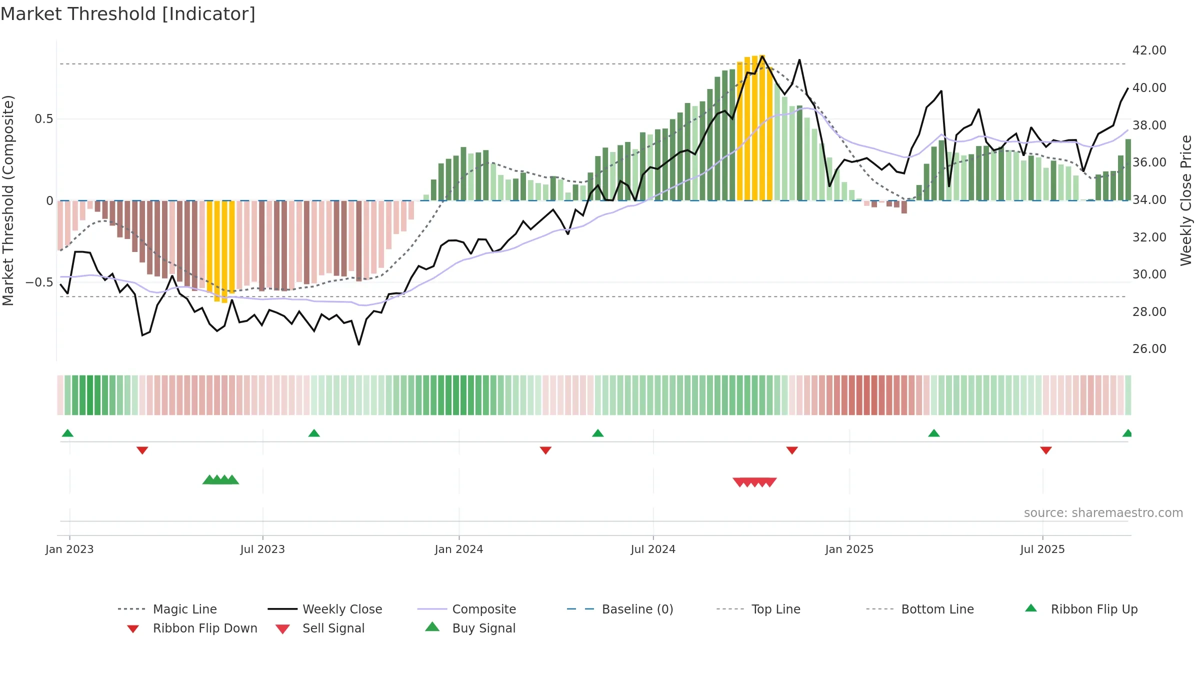 PBA weekly Market Threshold chart, closing 2025-09-19.