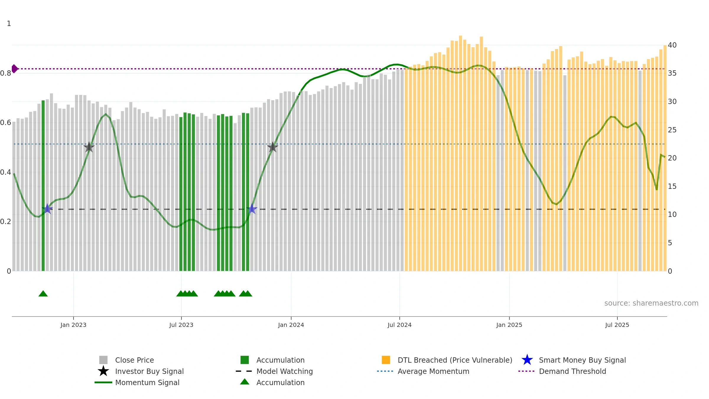 PBA weekly Smart Money chart, closing 2025-09-19.