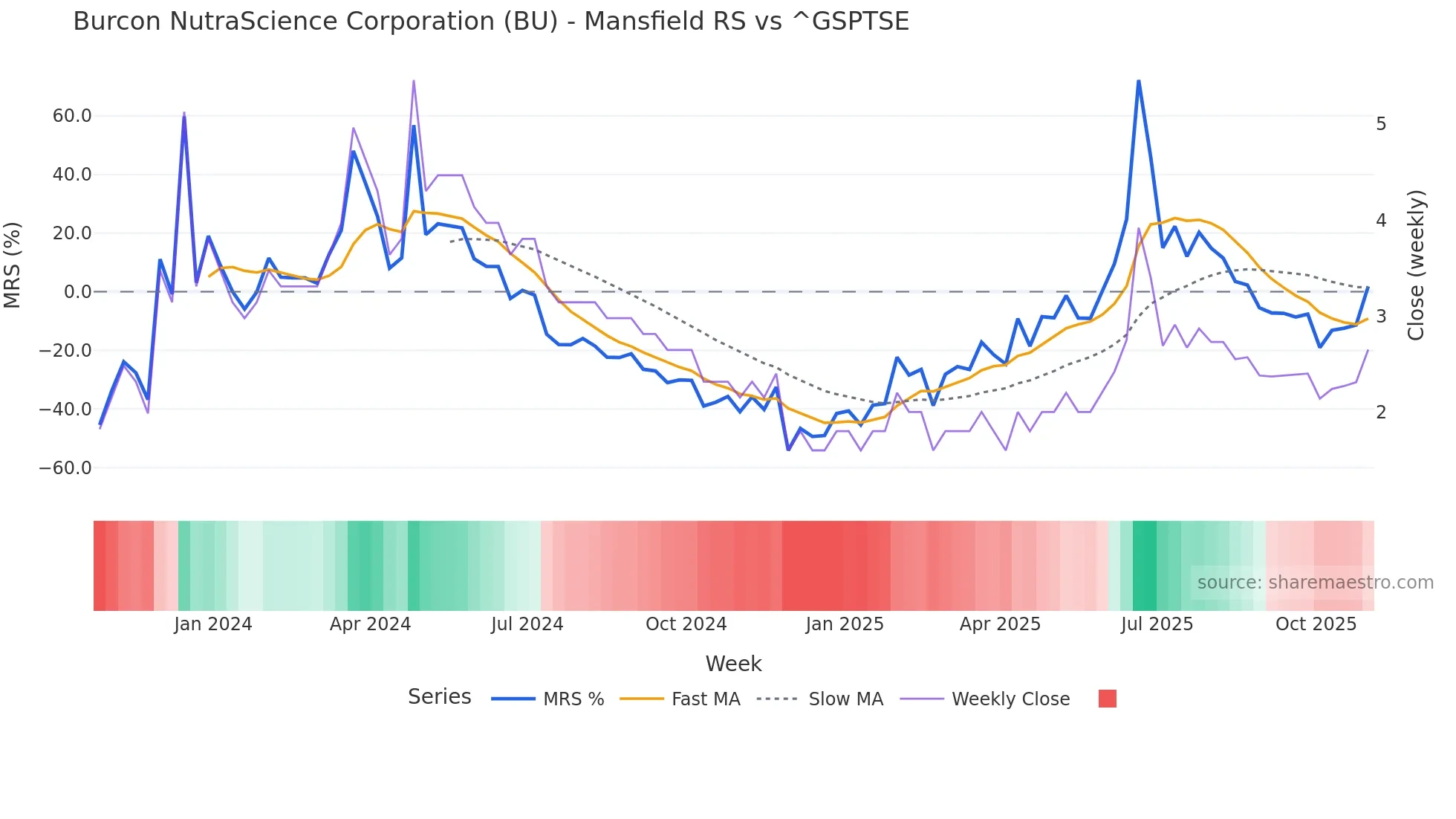 BU Mansfield Relative Strength chart