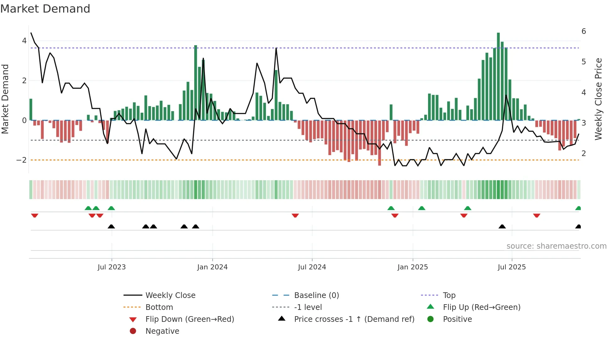 BU weekly Market Demand chart