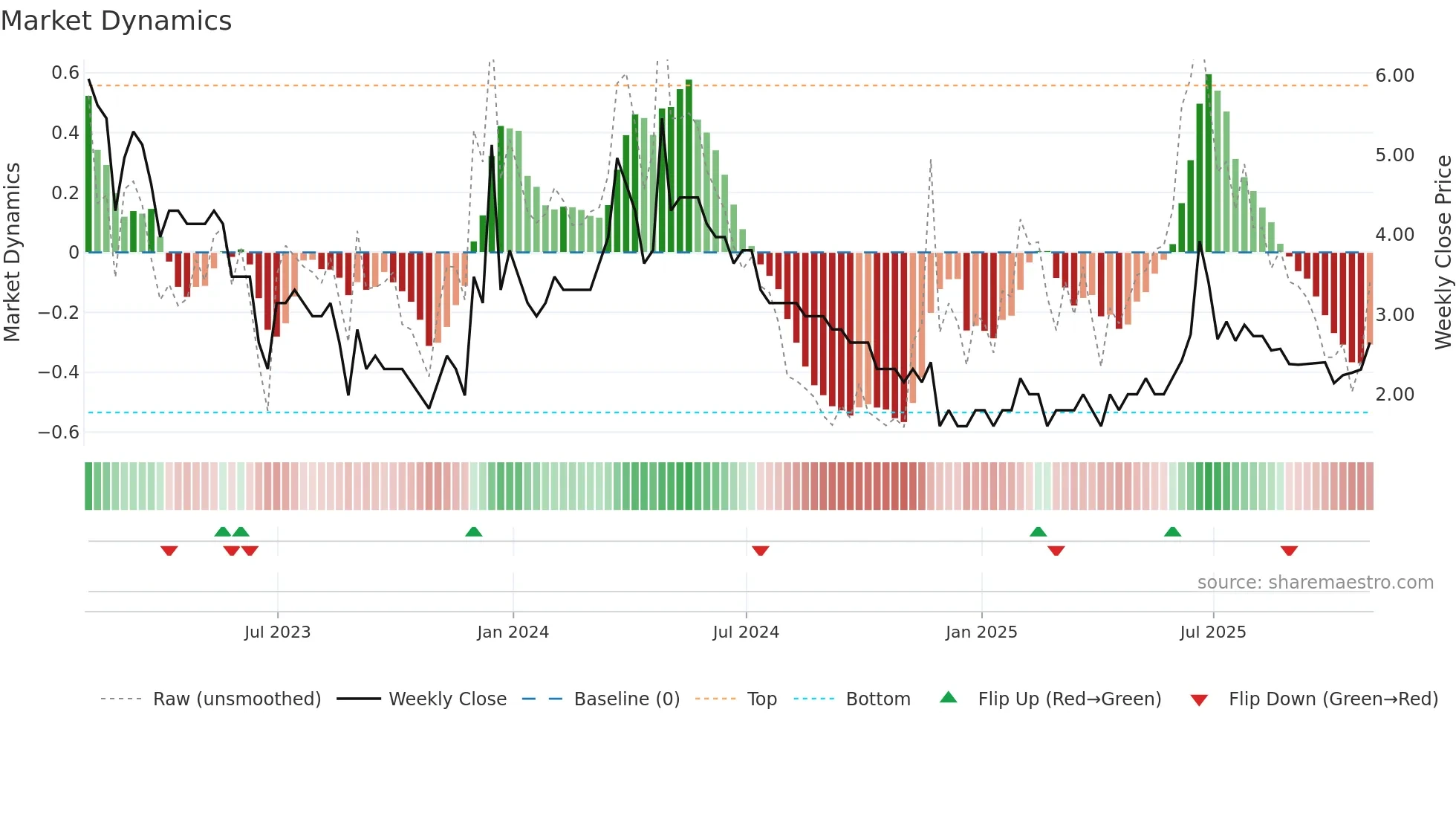 BU weekly Market Dynamics chart