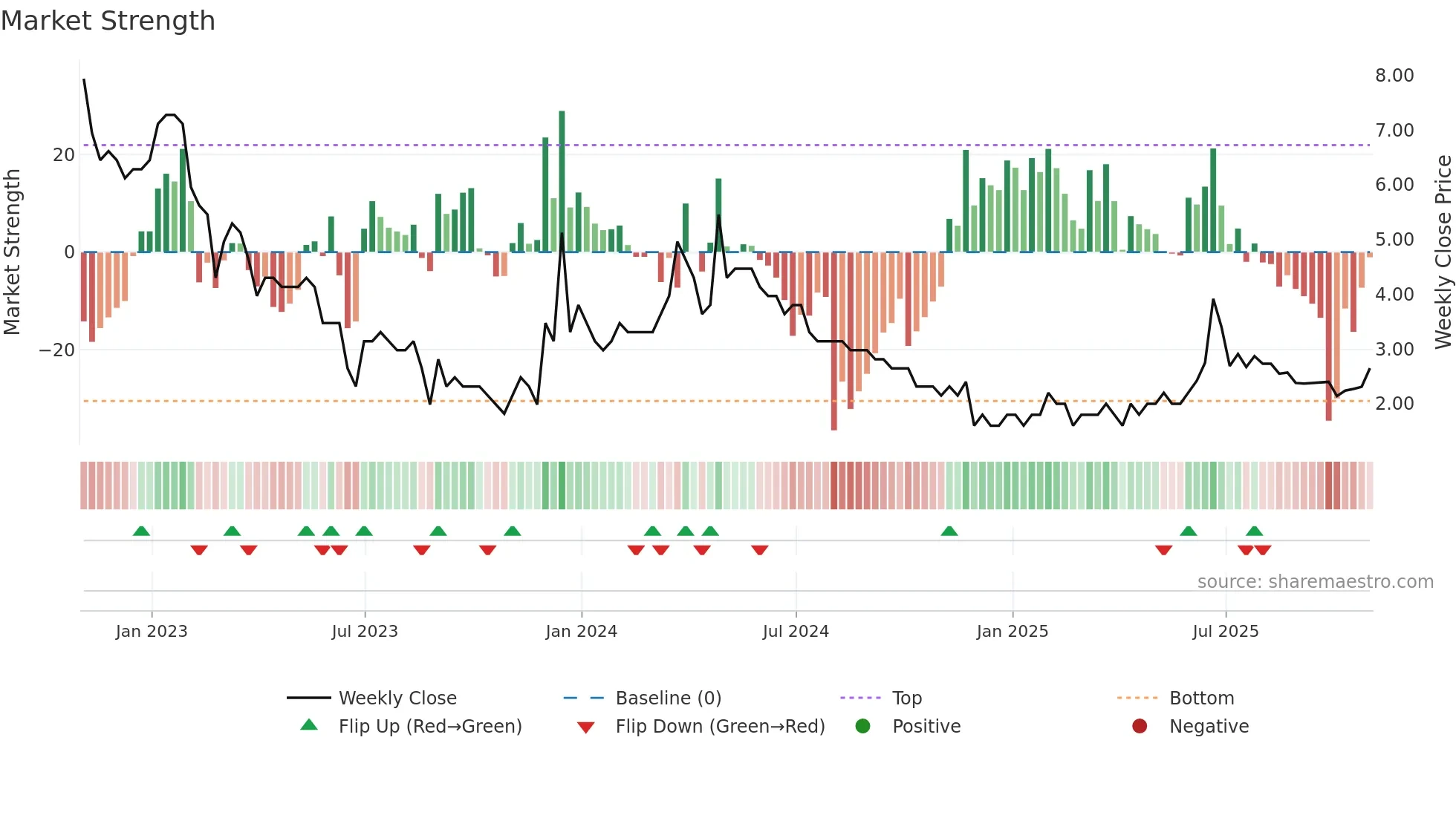 BU weekly Market Strength chart