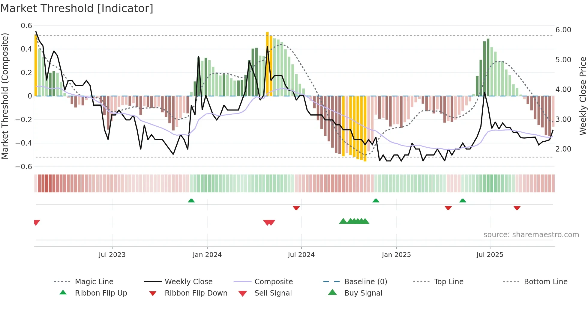 BU weekly Market Threshold chart