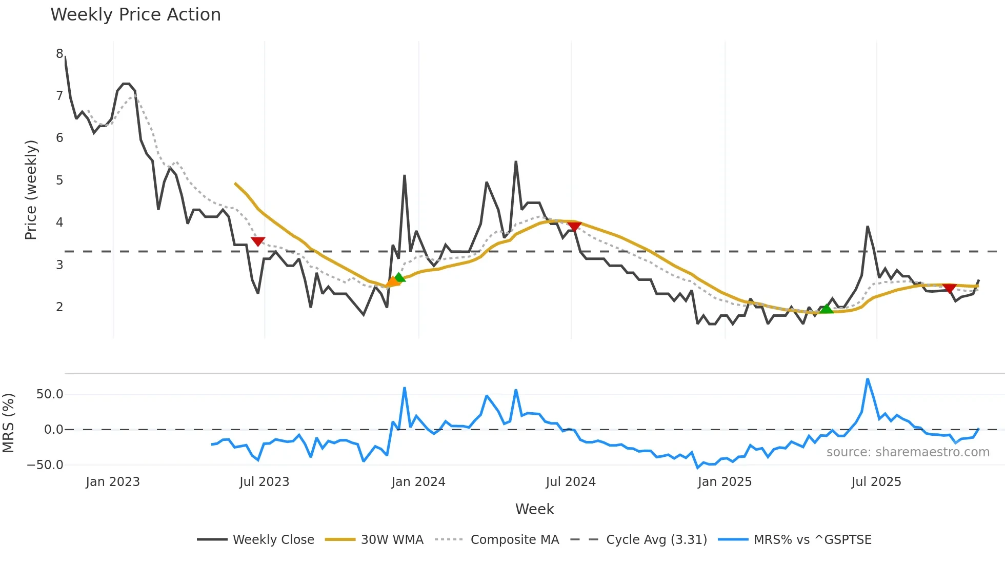 BU weekly Price Action chart, closing 2025-10-31