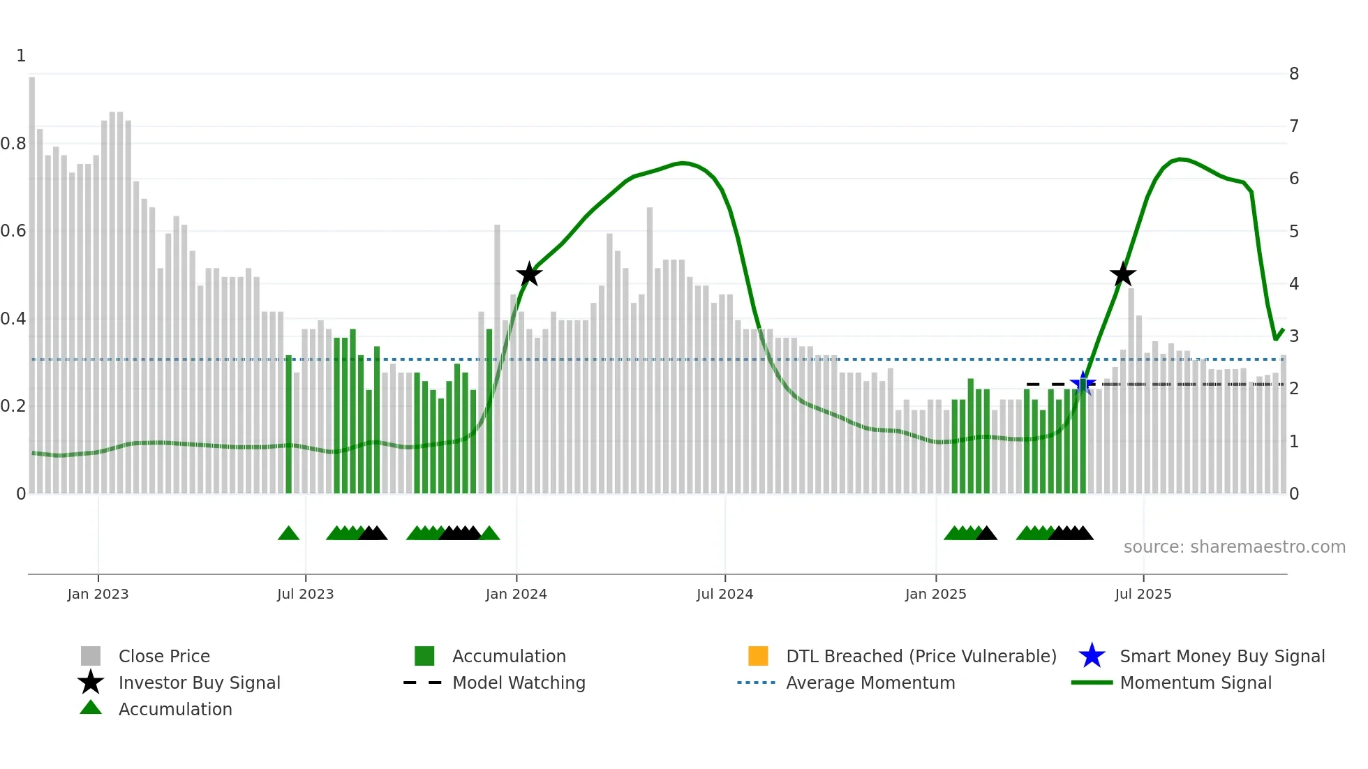 BU weekly Smart Money chart