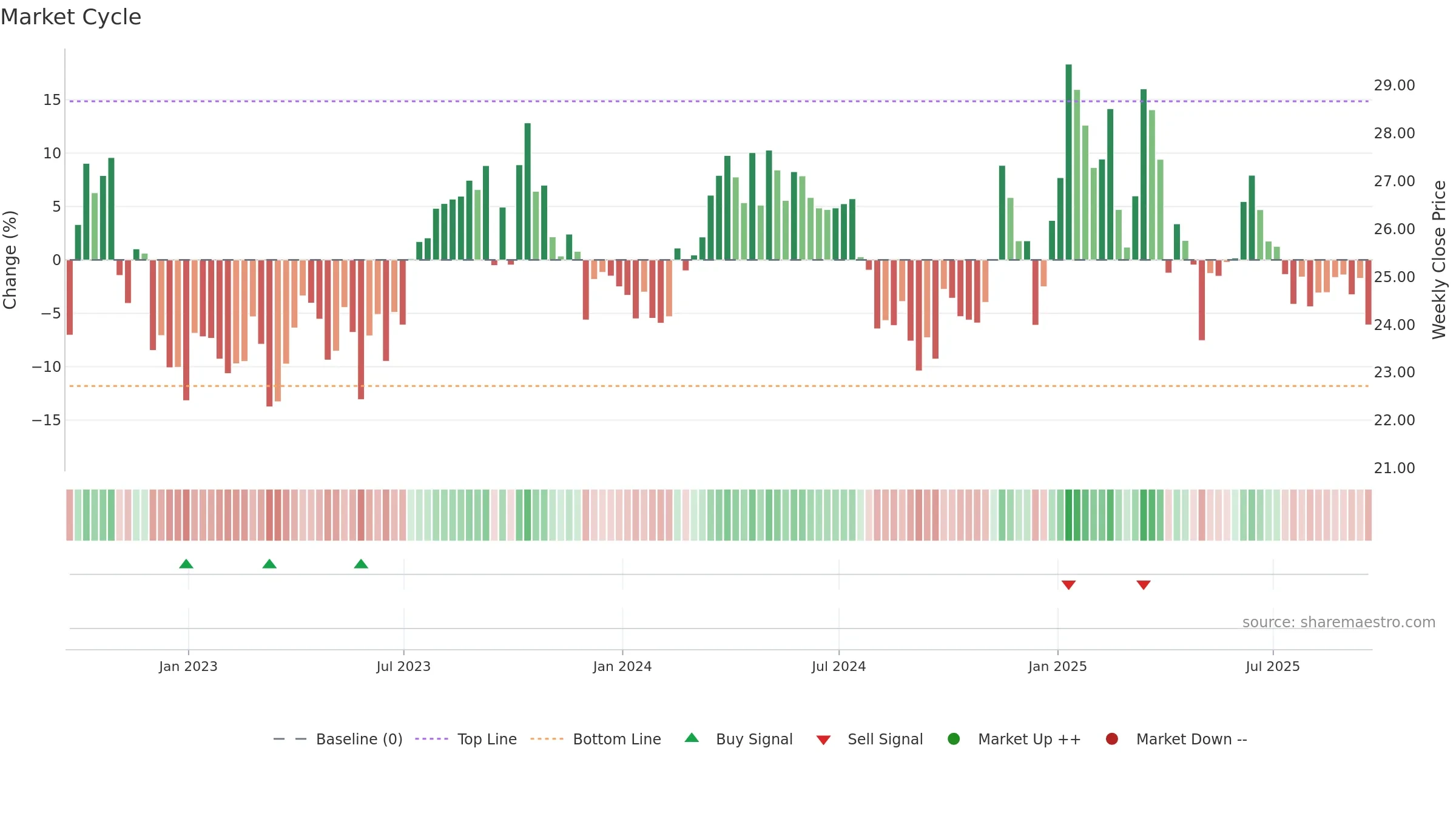CTRA weekly Market Cycle chart, closing 2025-09-19.