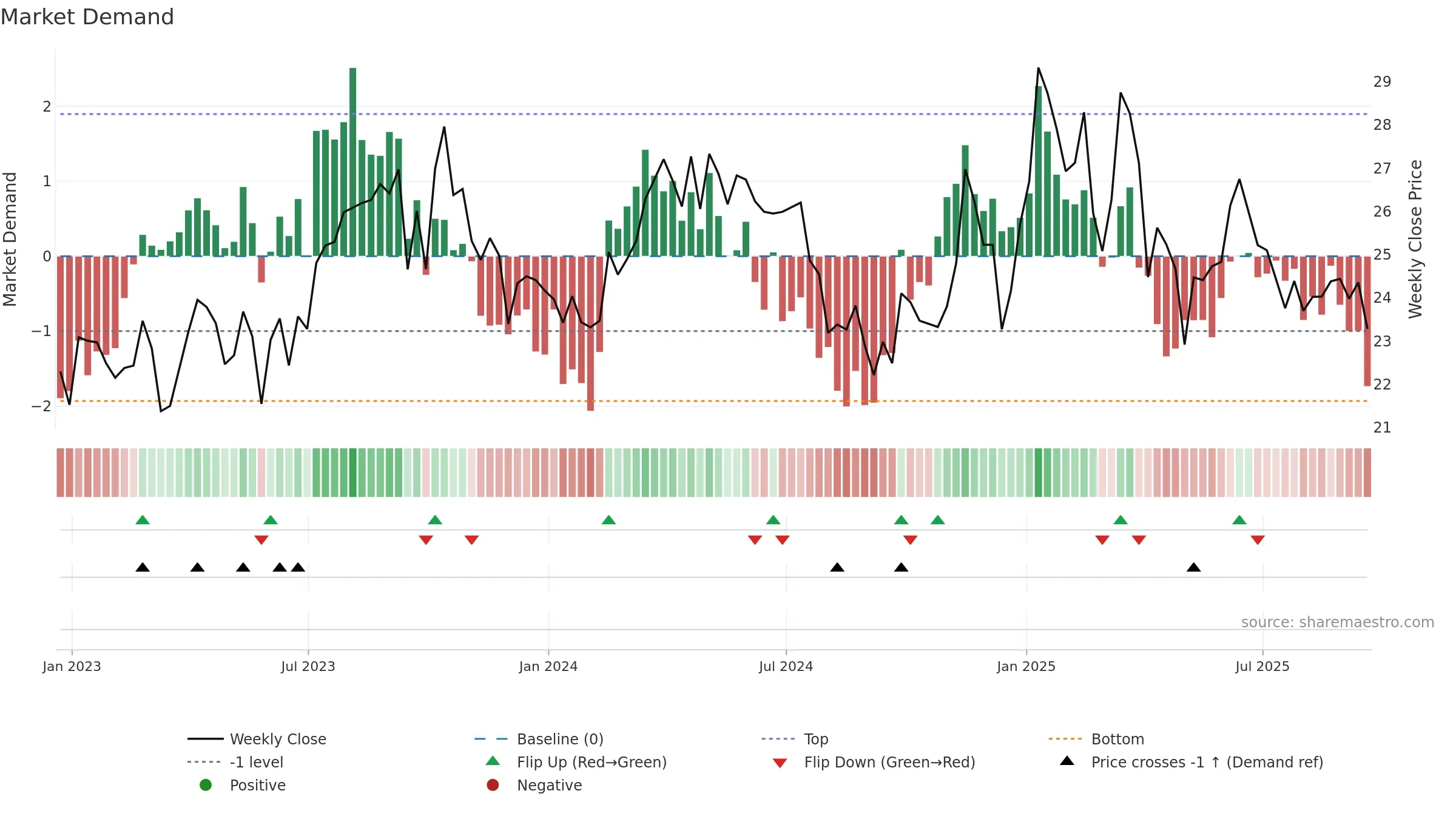 CTRA weekly Market Demand chart, closing 2025-09-19.