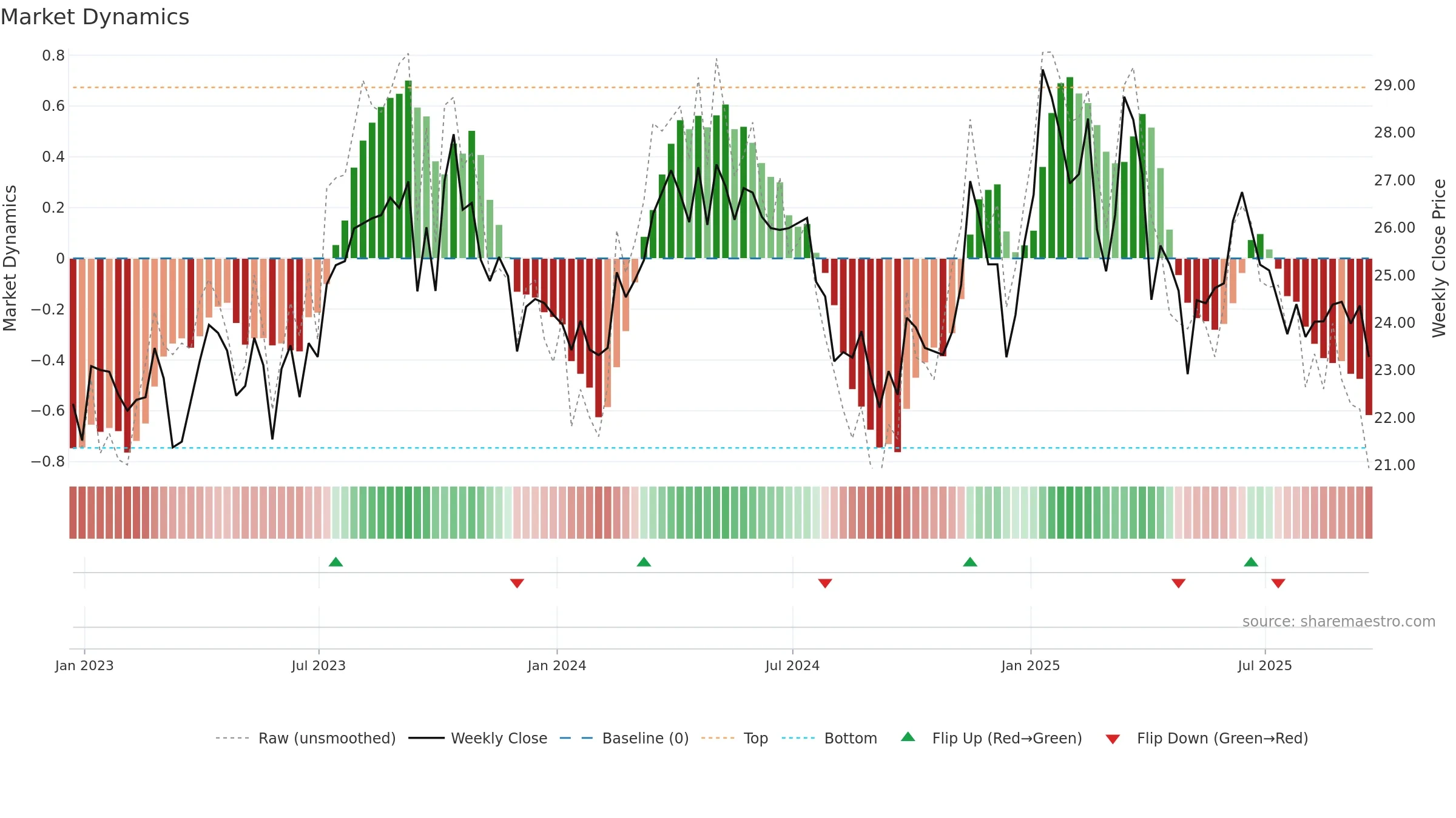 CTRA weekly Market Dynamics chart, closing 2025-09-19.