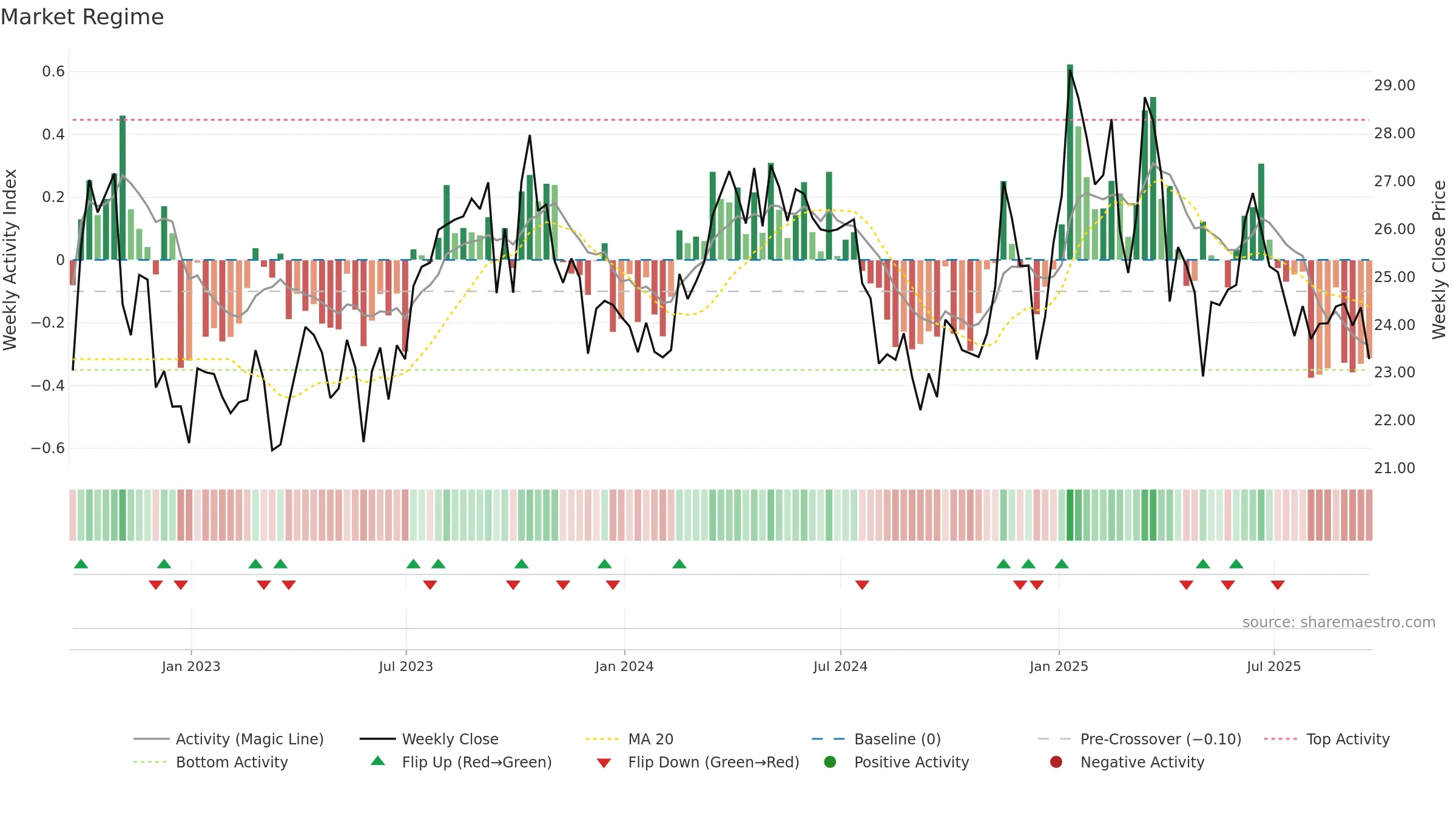 CTRA weekly Market Snapshot chart, closing 2025-09-19.