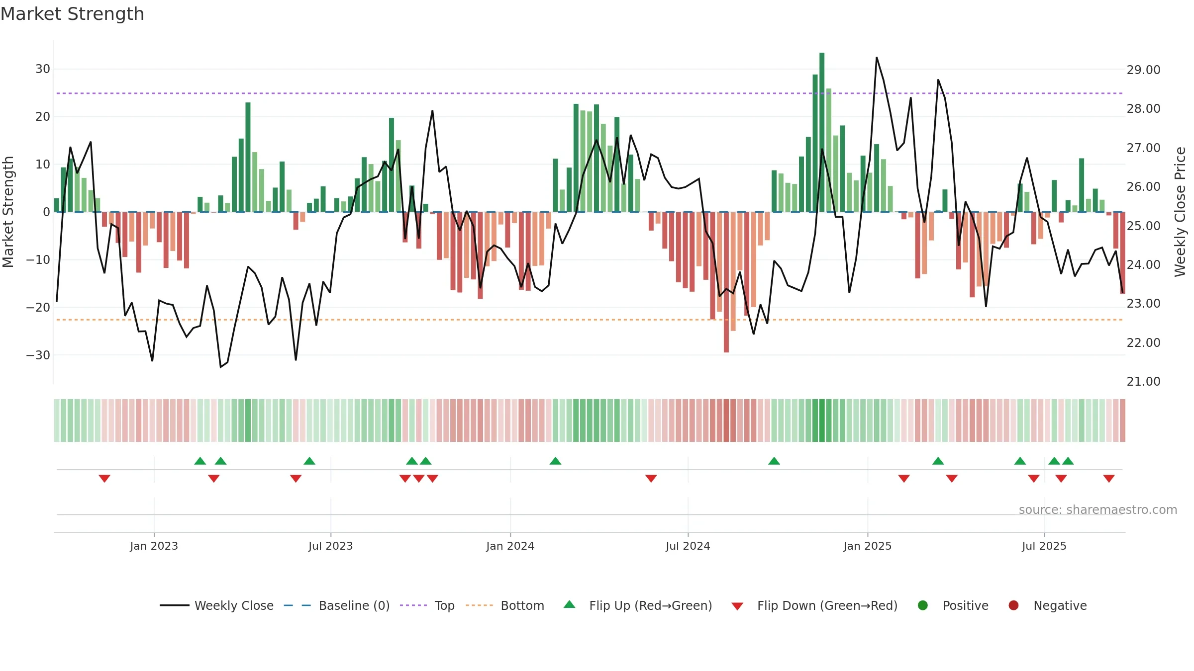 CTRA weekly Market Strength chart, closing 2025-09-19.
