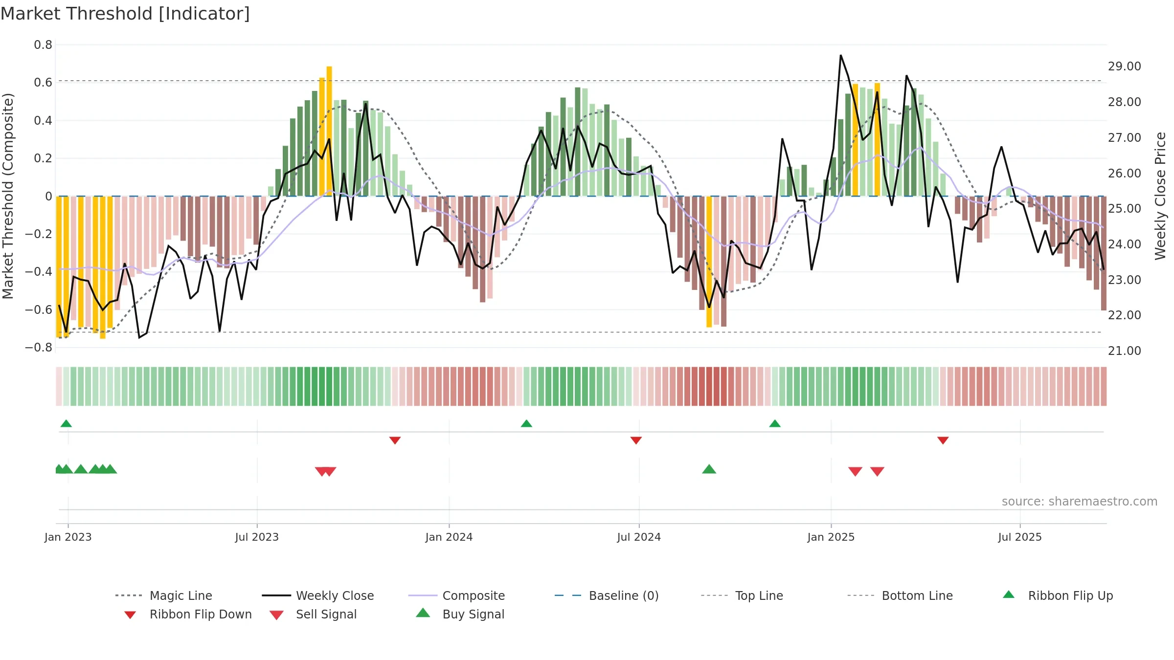 CTRA weekly Market Threshold chart, closing 2025-09-19.