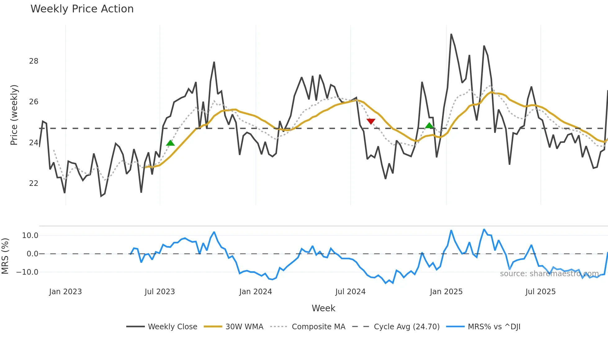 CTRA weekly Price Action chart, closing 2025-11-07