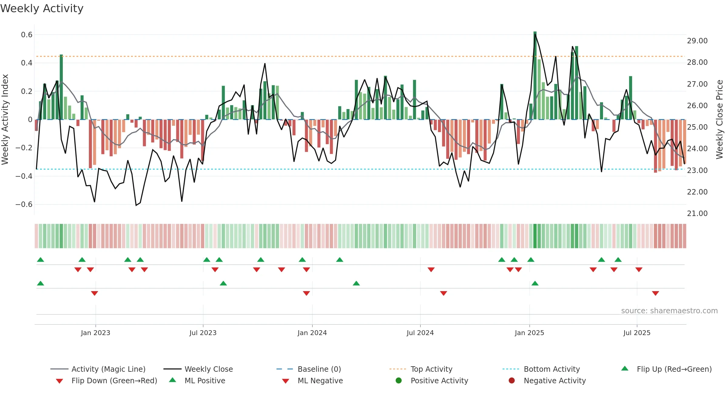 CTRA weekly Activity chart, closing 2025-09-19.