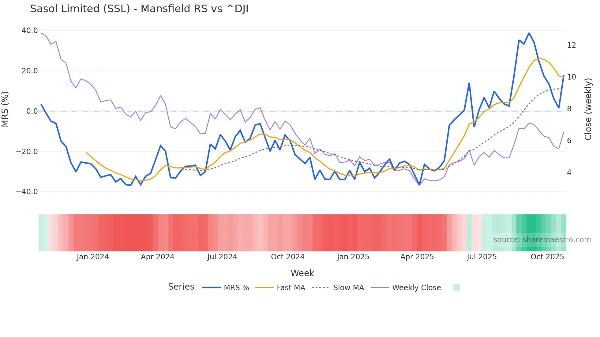 SSL Mansfield Relative Strength chart