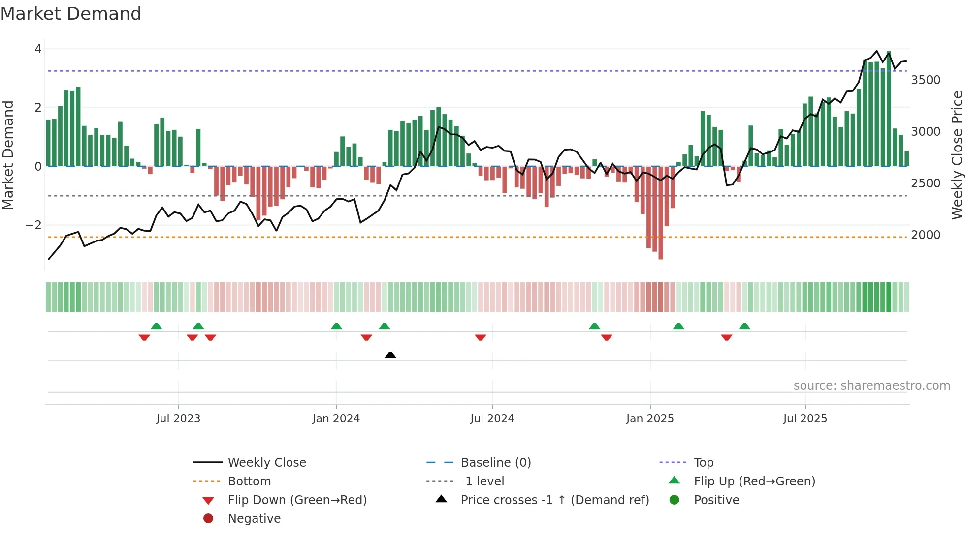 4043 weekly Market Demand chart