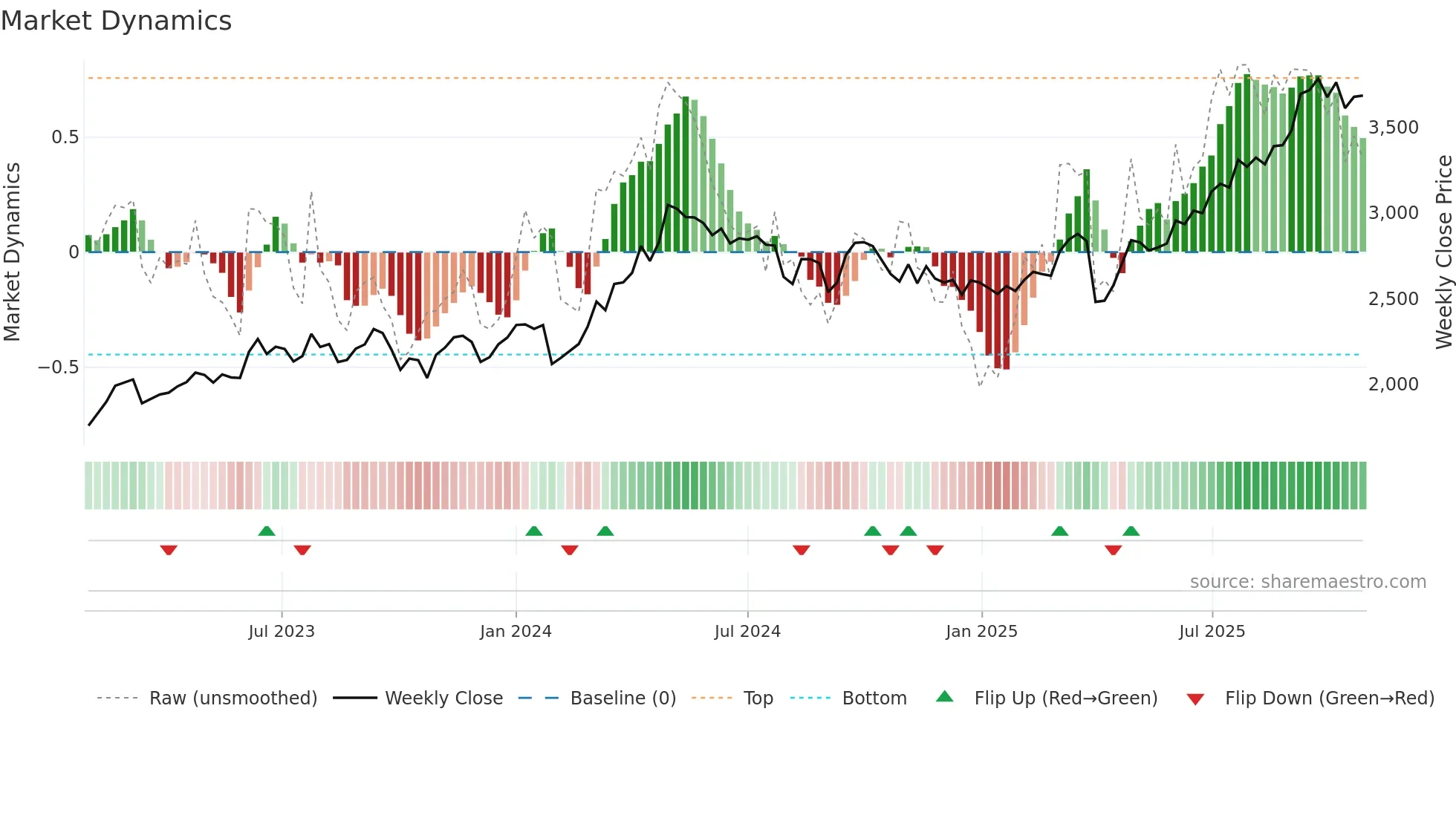 4043 weekly Market Dynamics chart