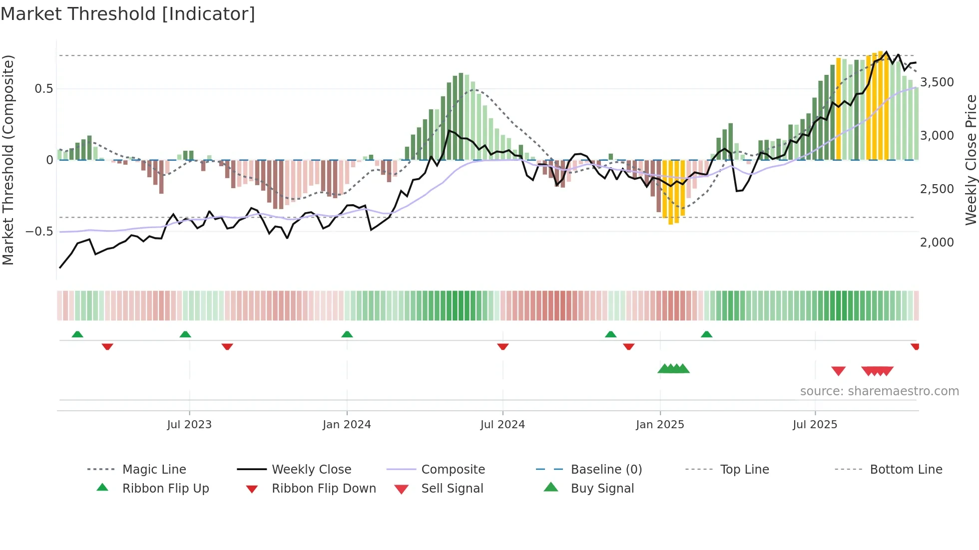 4043 weekly Market Threshold chart