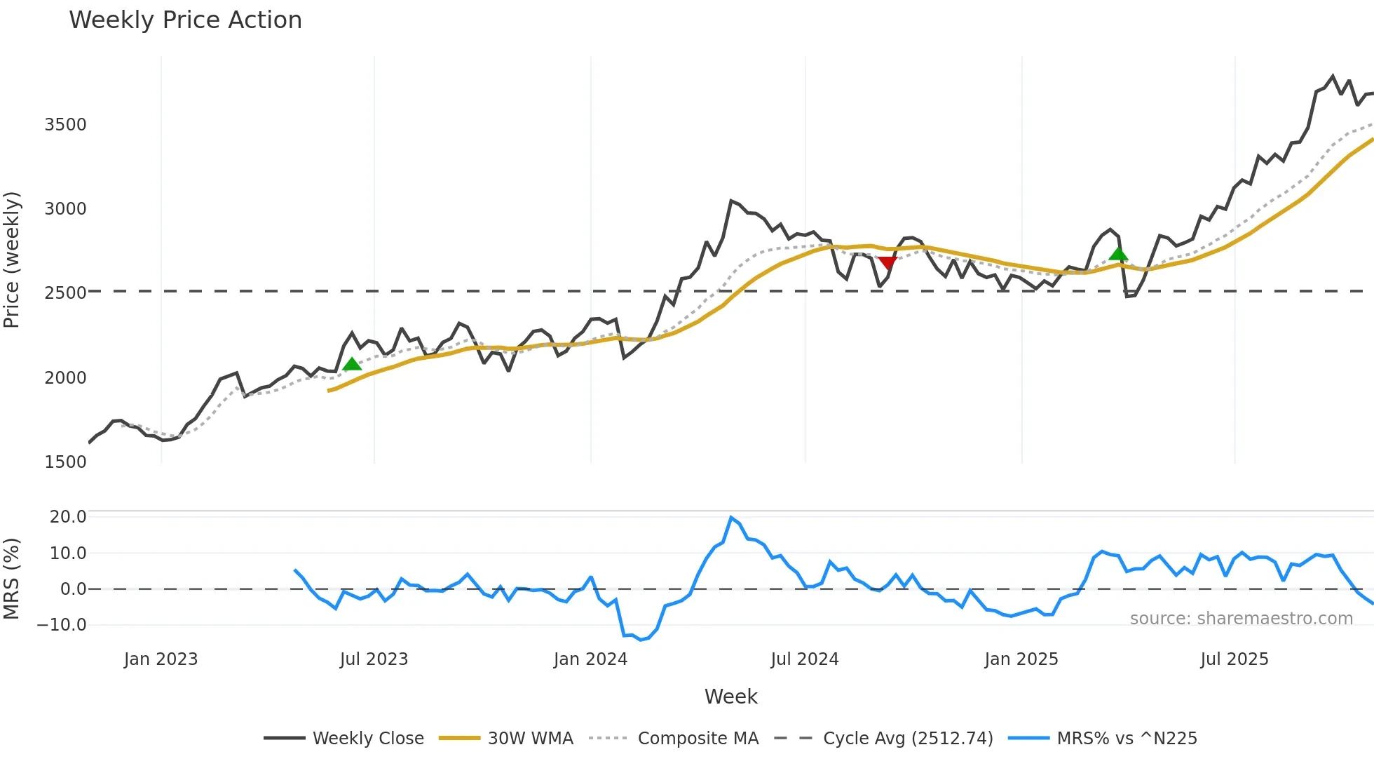 4043 weekly Price Action chart, closing 2025-10-27