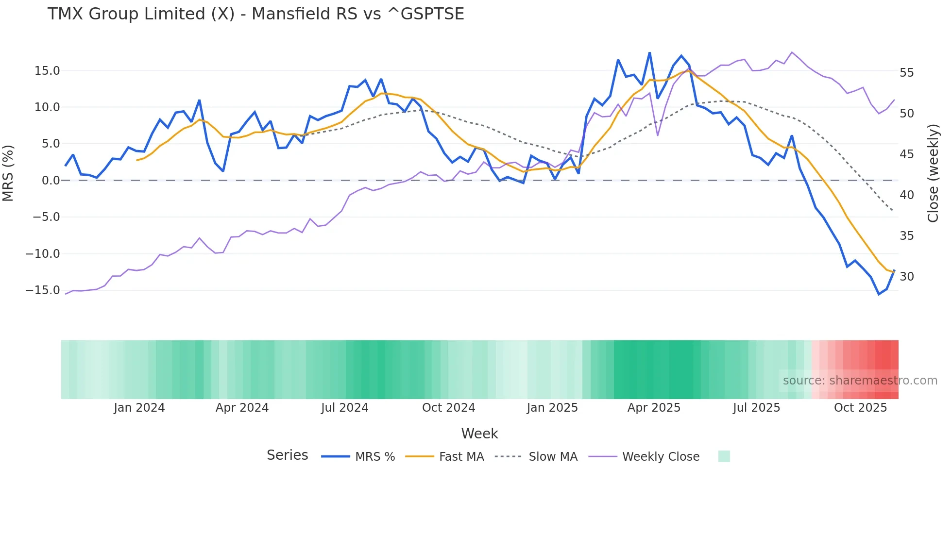 X Mansfield Relative Strength chart