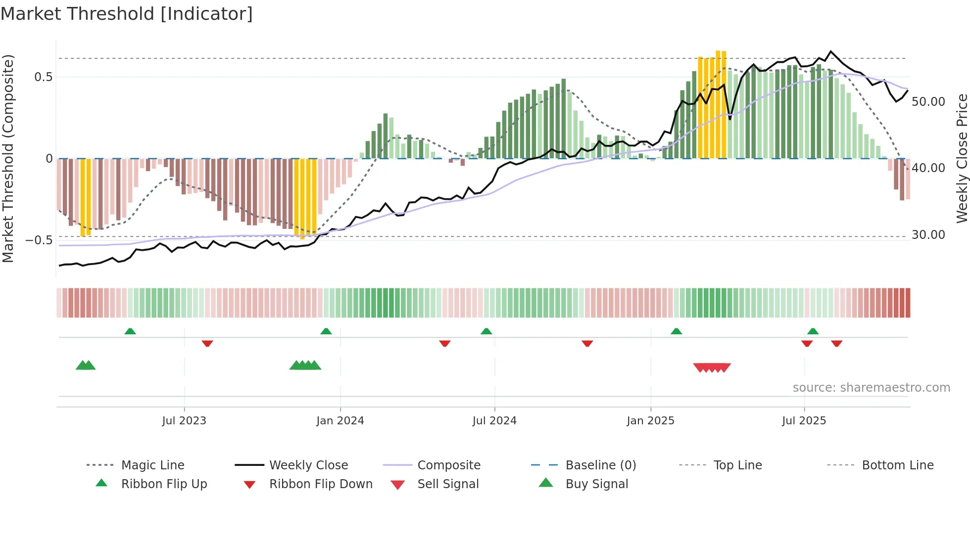 X weekly Market Threshold chart