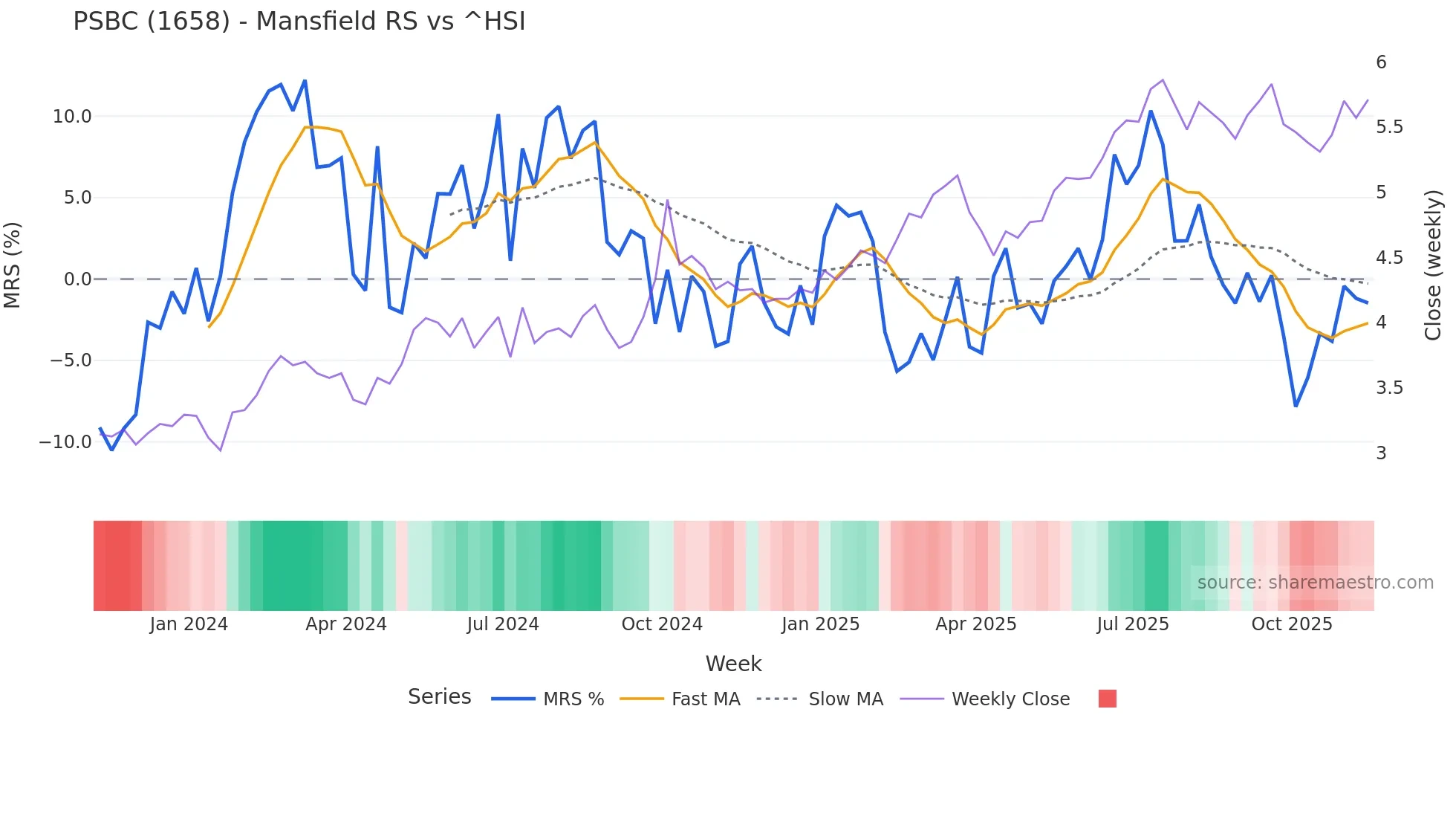 1658 Mansfield Relative Strength chart