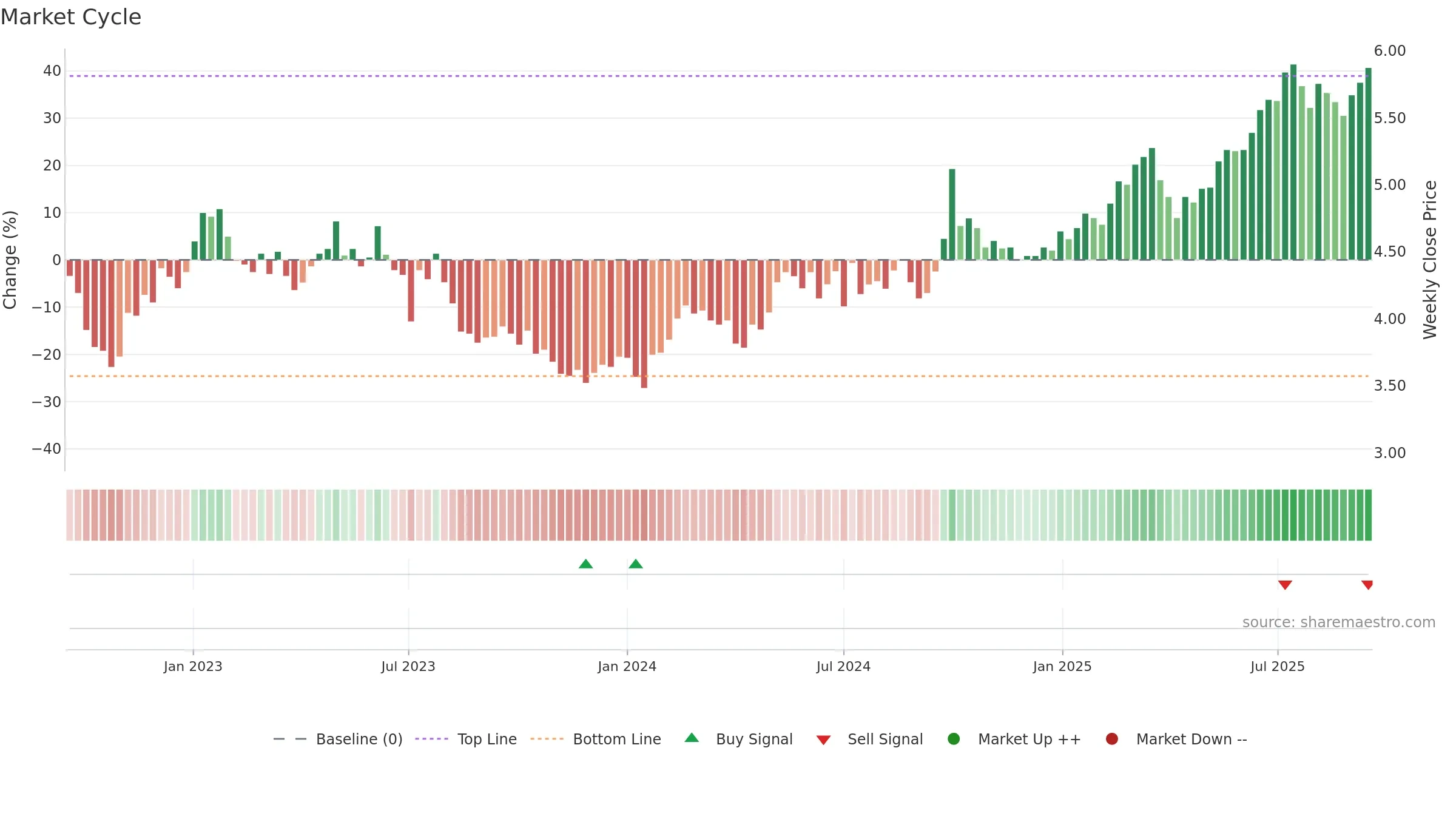 1658 weekly Market Cycle chart, closing 2025-09-15.