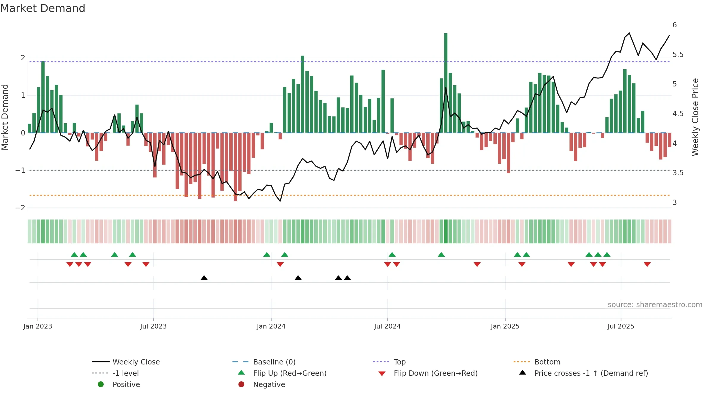1658 weekly Market Demand chart, closing 2025-09-15.