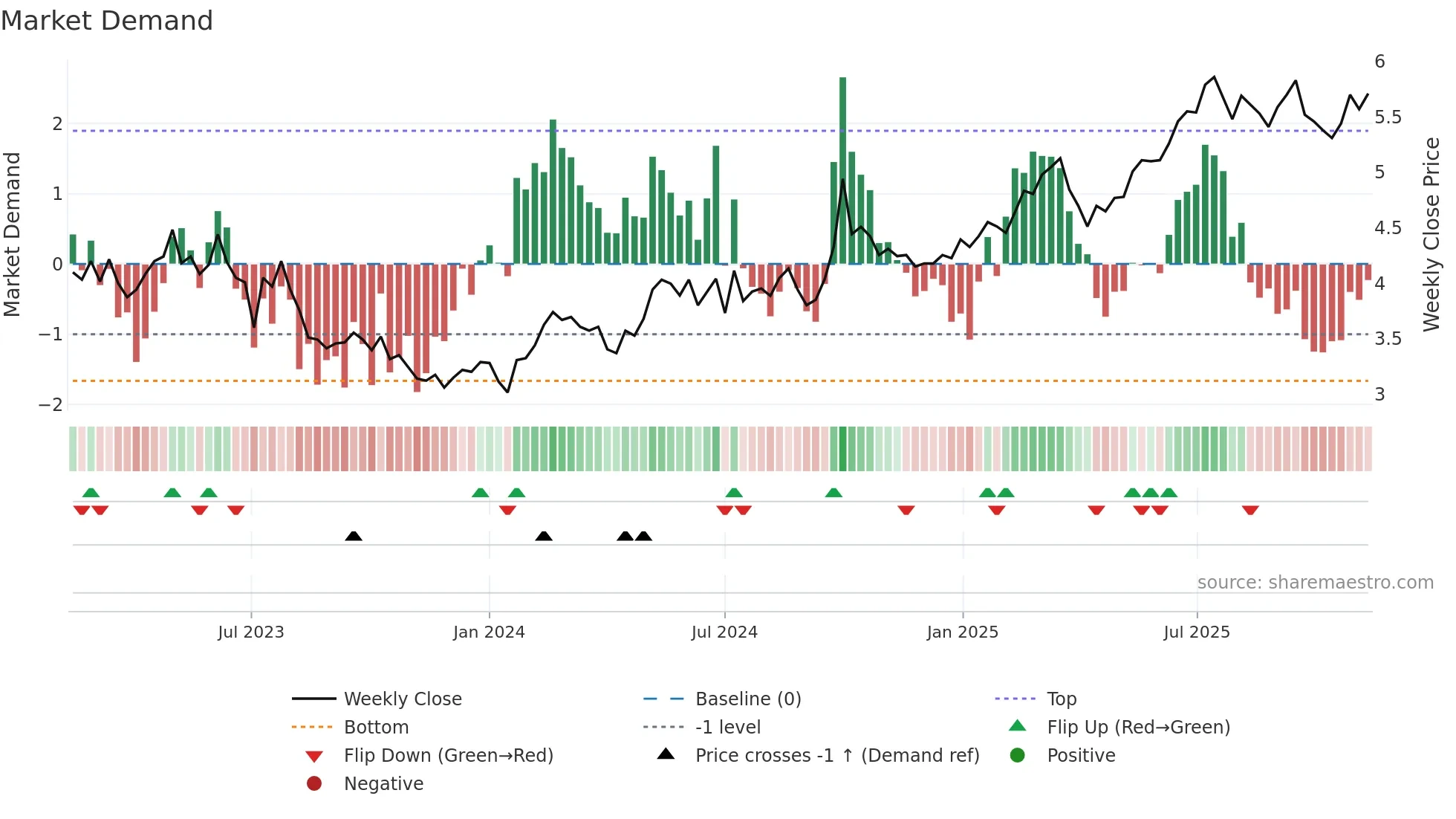 1658 weekly Market Demand chart