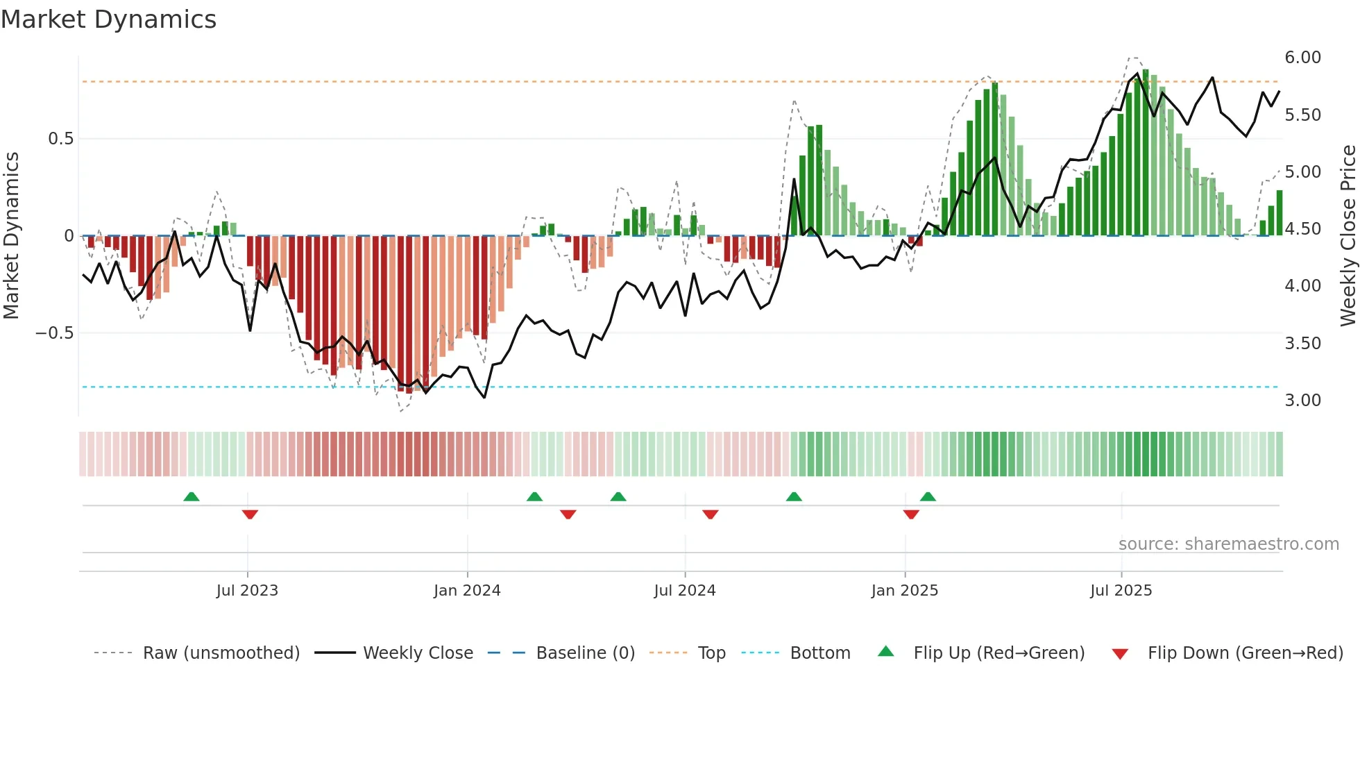 1658 weekly Market Dynamics chart