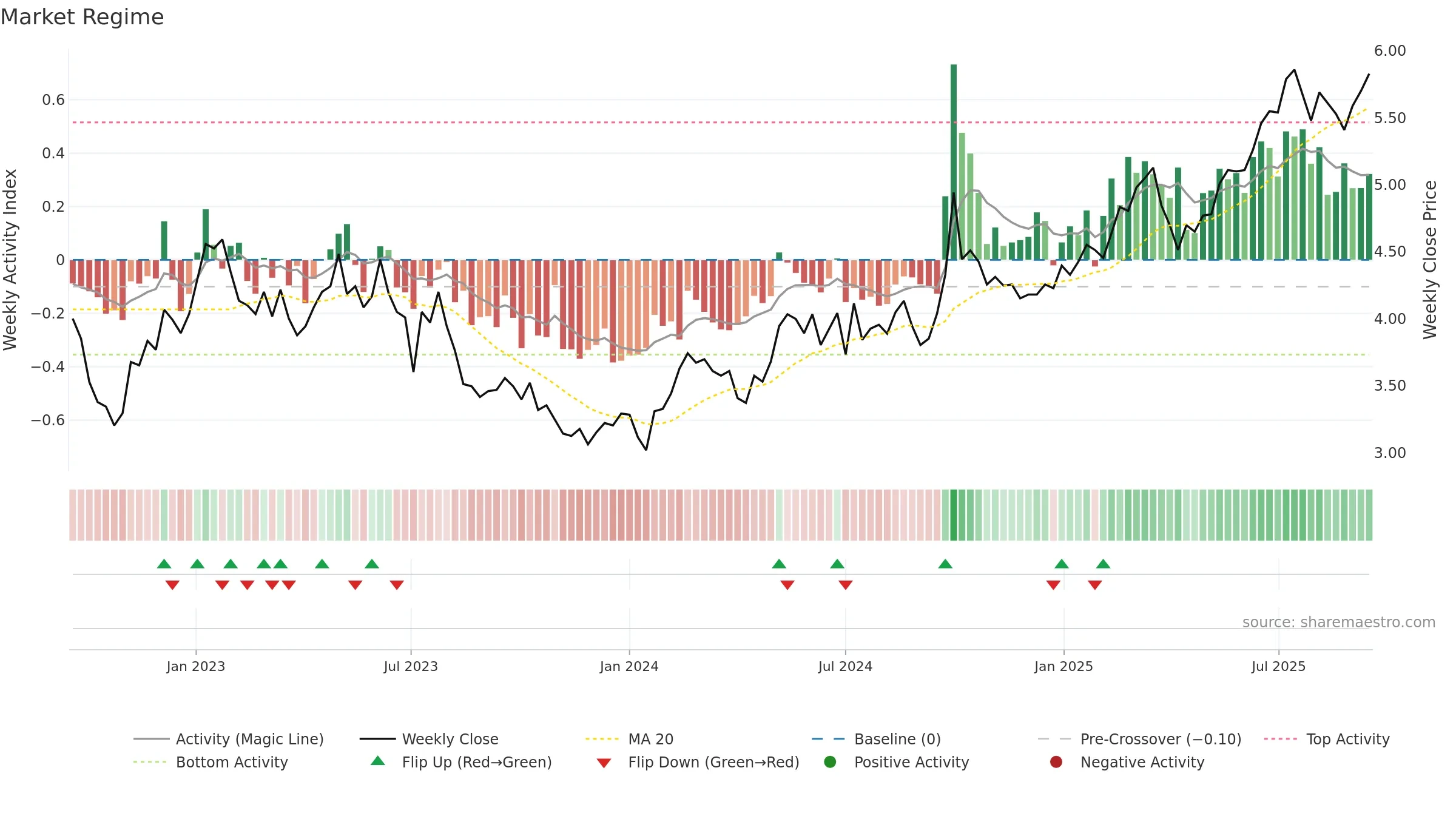 1658 weekly Market Snapshot chart, closing 2025-09-15.
